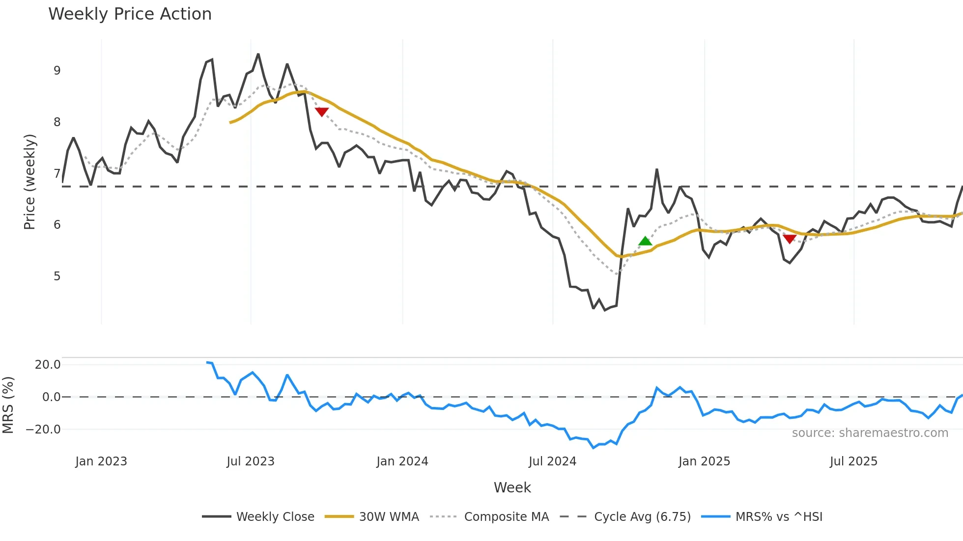 300140 weekly Price Action chart, closing 2025-11-10