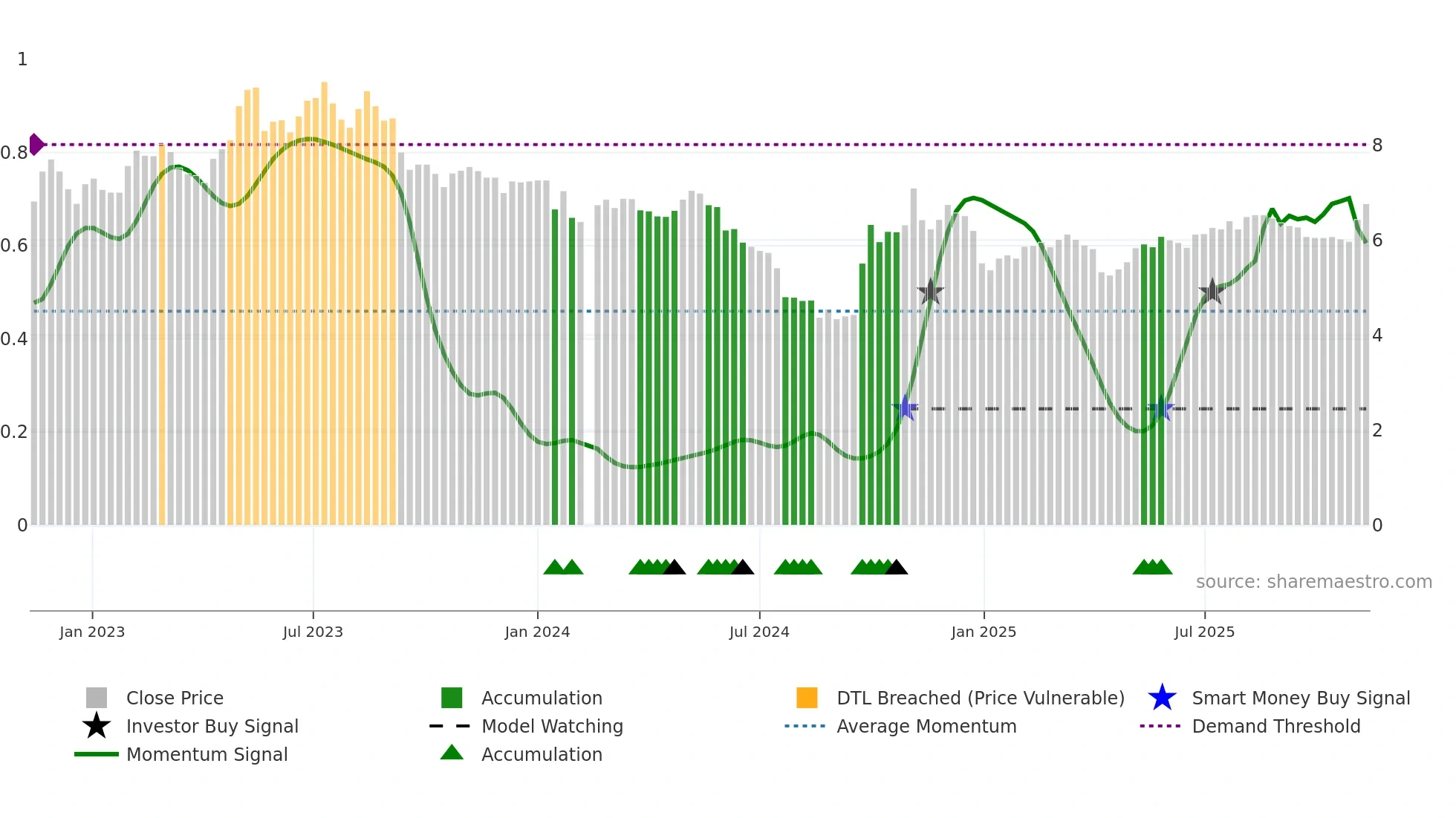 300140 weekly Smart Money chart