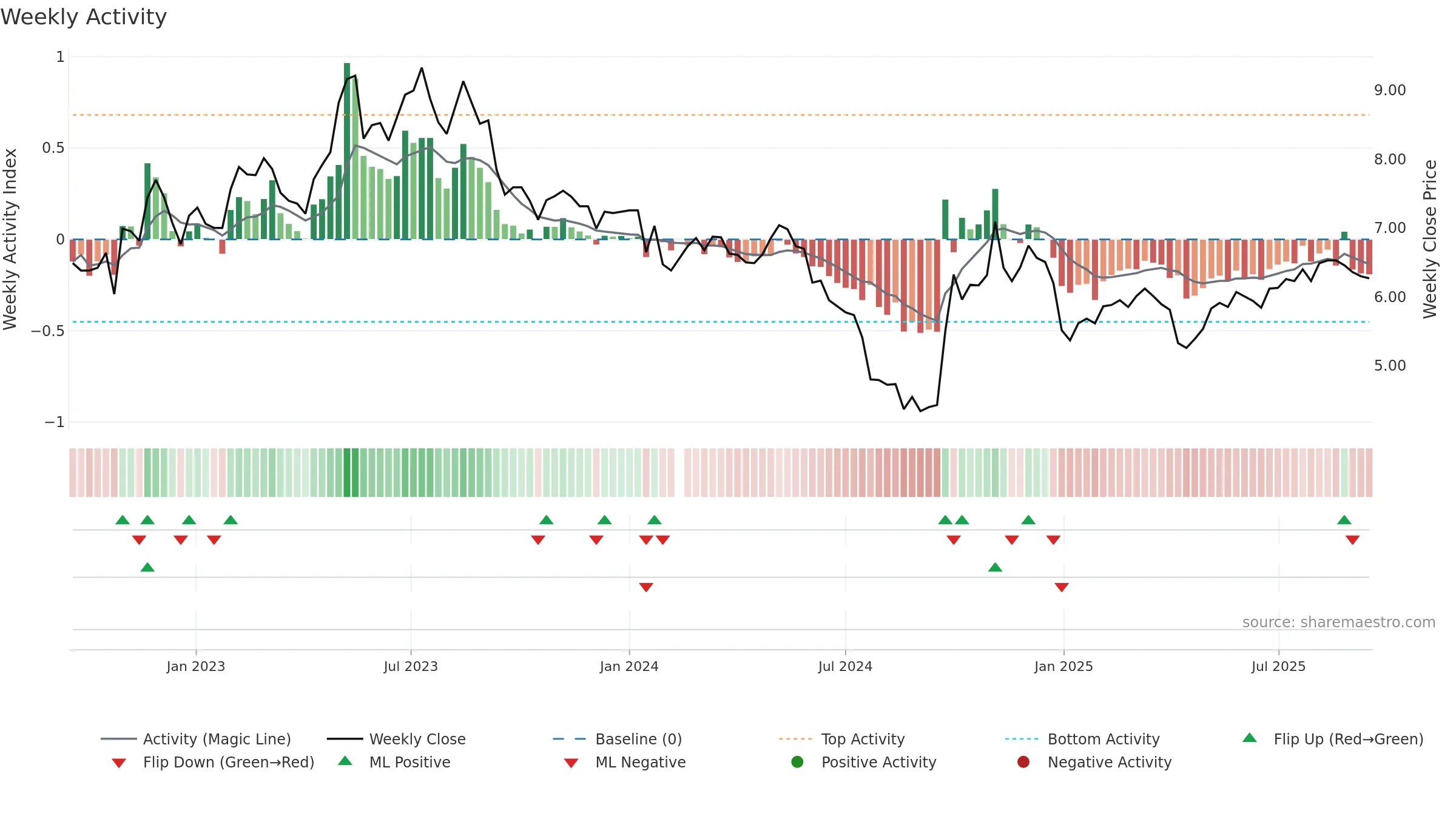 300140 weekly Activity chart, closing 2025-09-15.