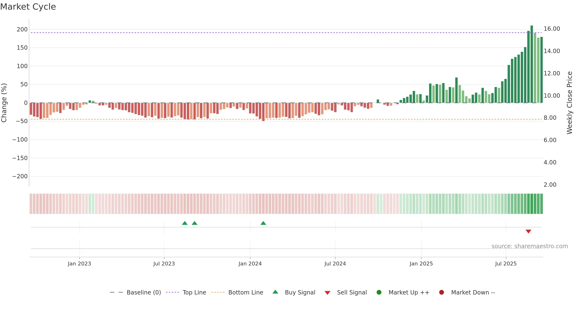 1478 weekly Market Cycle chart, closing 2025-09-15.