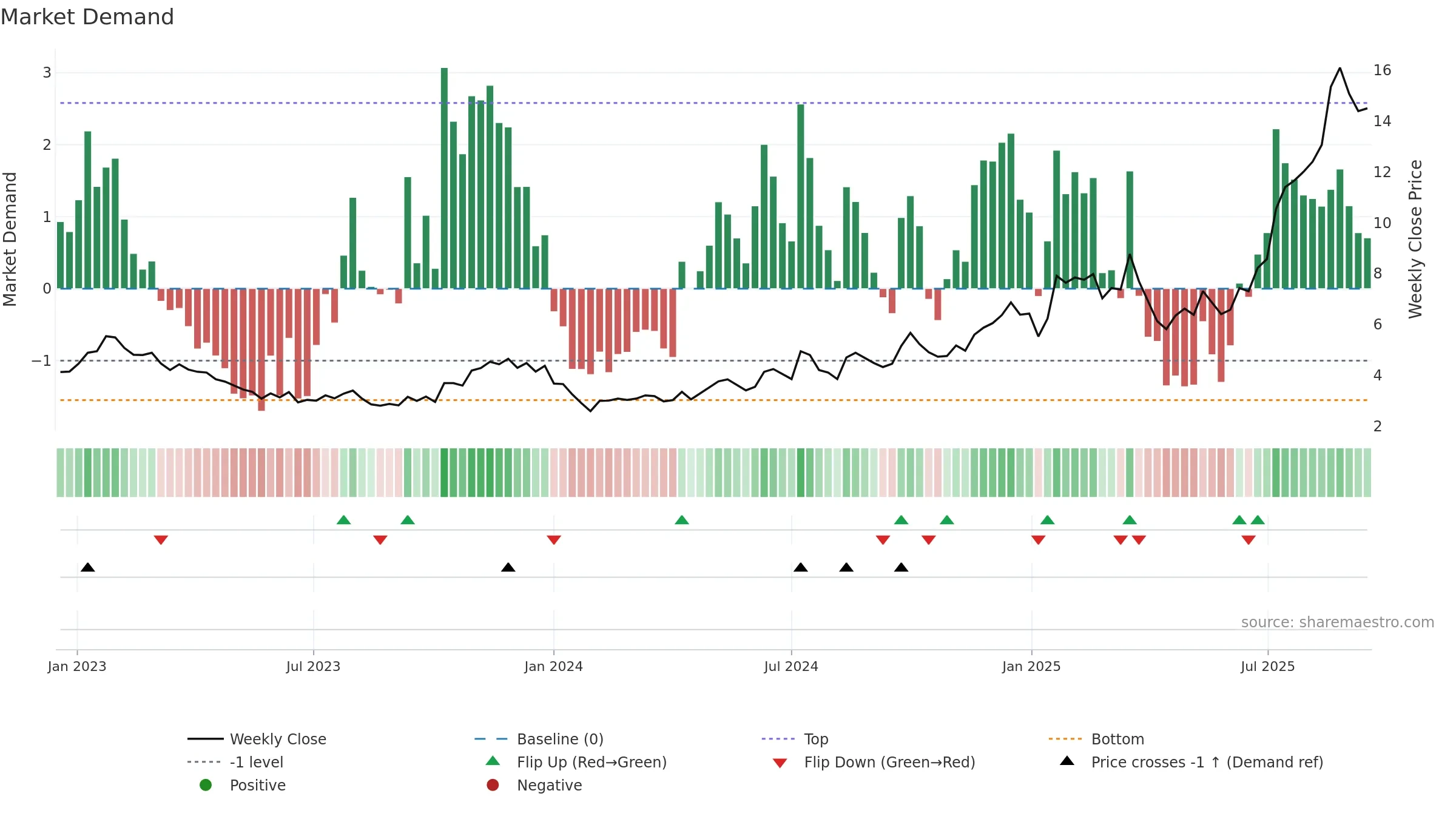 1478 weekly Market Demand chart, closing 2025-09-15.
