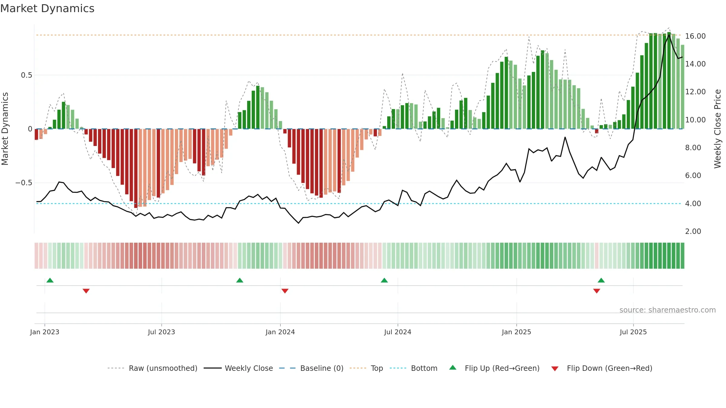 1478 weekly Market Dynamics chart, closing 2025-09-15.