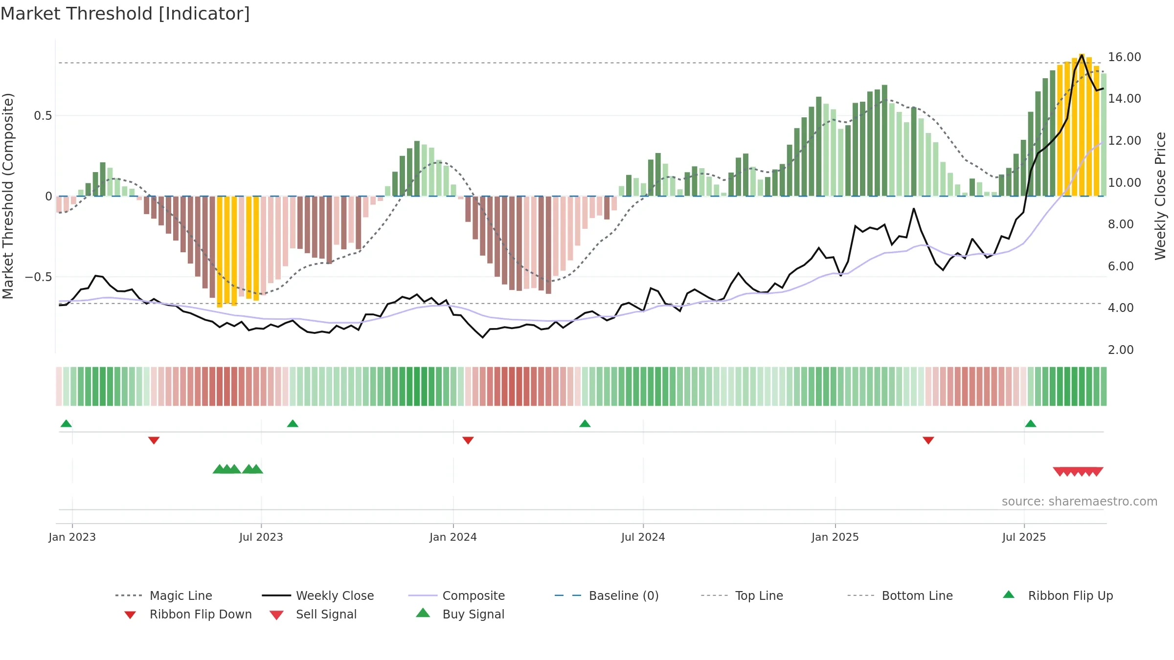 1478 weekly Market Threshold chart, closing 2025-09-15.