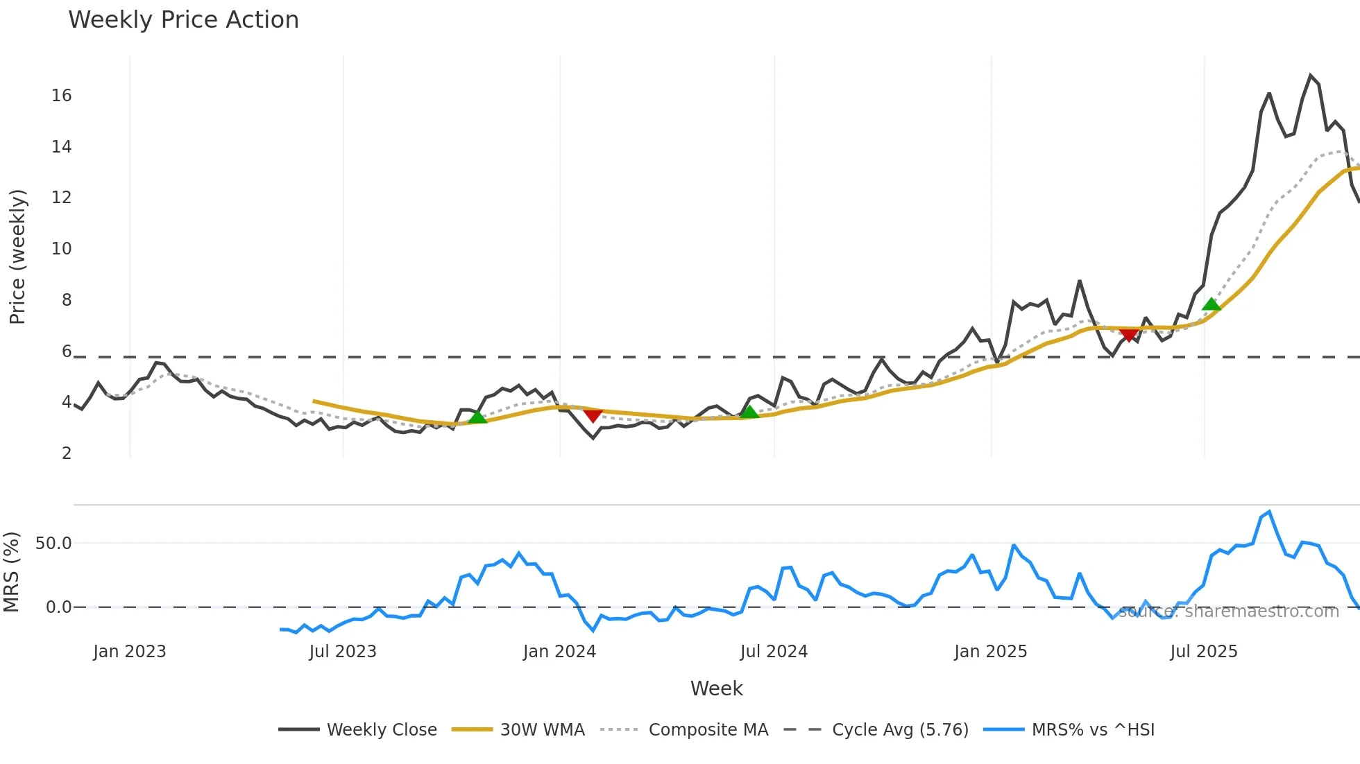 1478 weekly Price Action chart, closing 2025-11-10