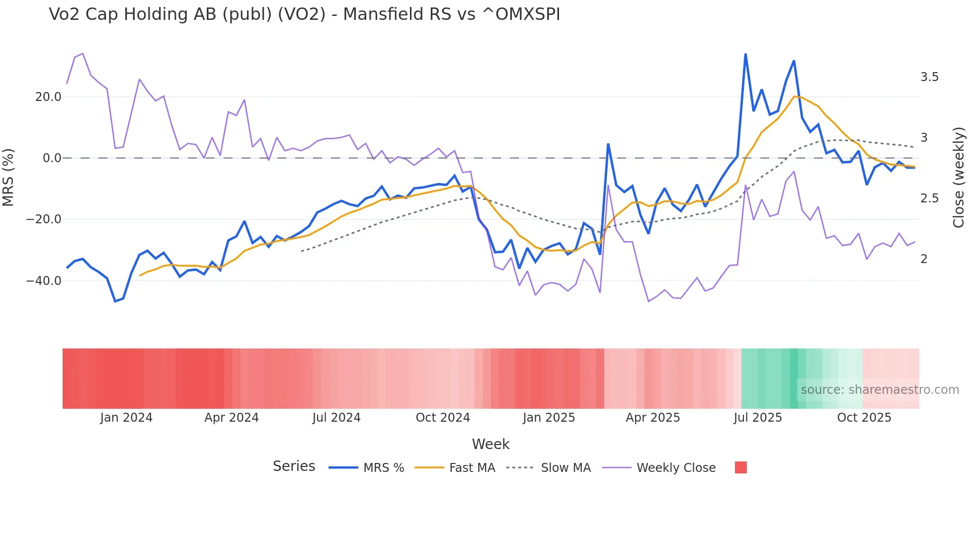 VO2 Mansfield Relative Strength chart
