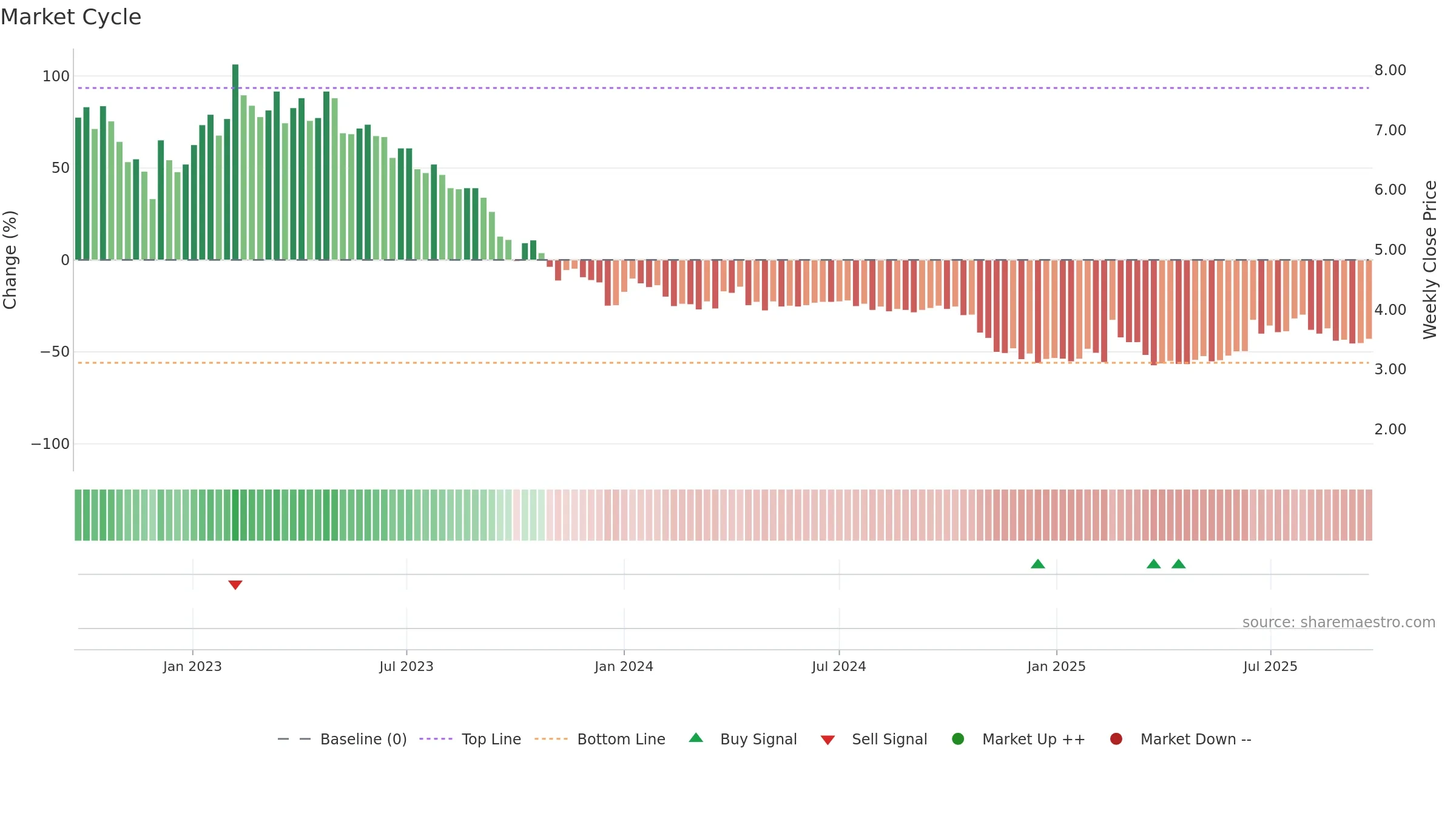 VO2 weekly Market Cycle chart, closing 2025-09-22.