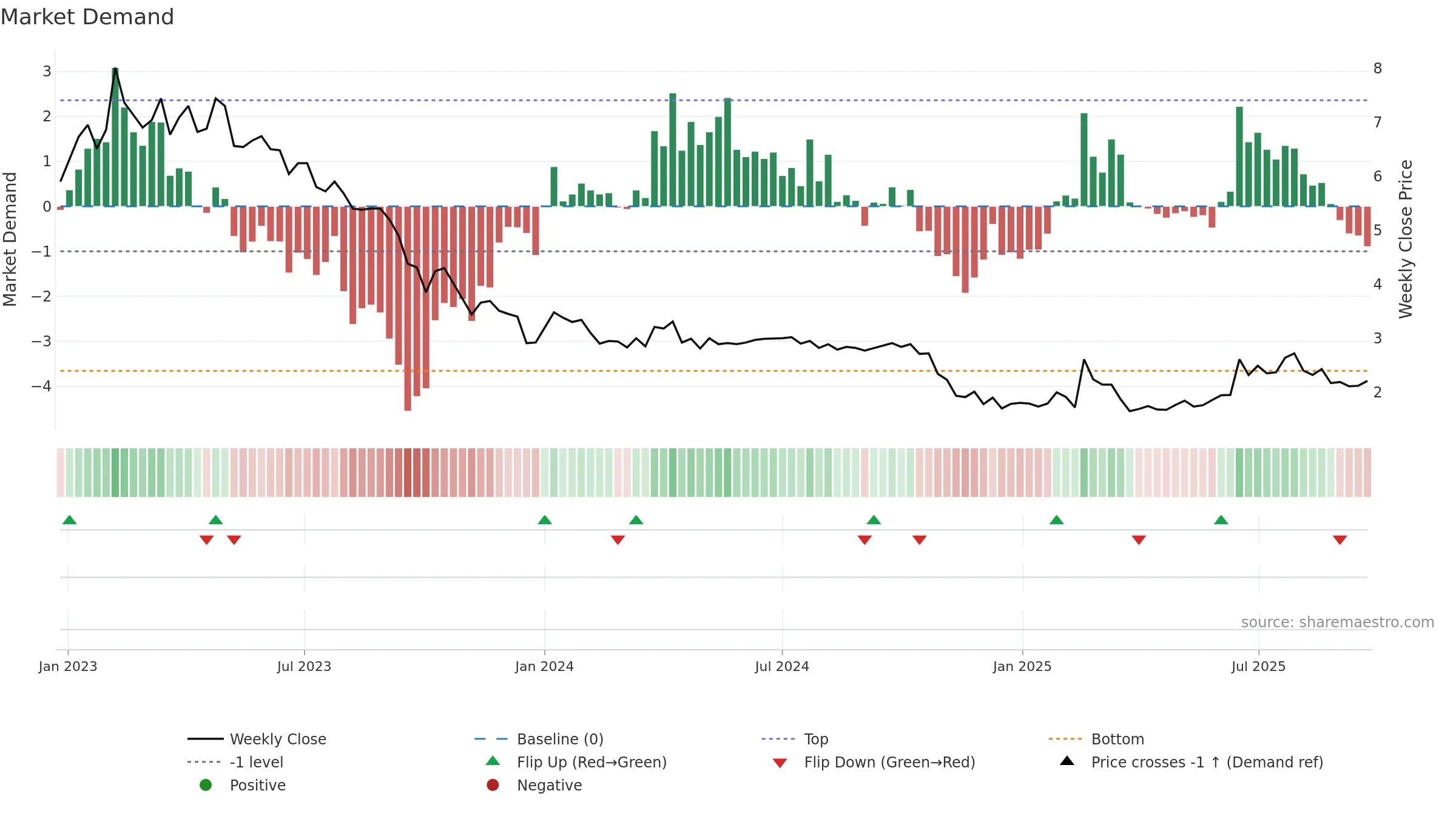 VO2 weekly Market Demand chart, closing 2025-09-22.