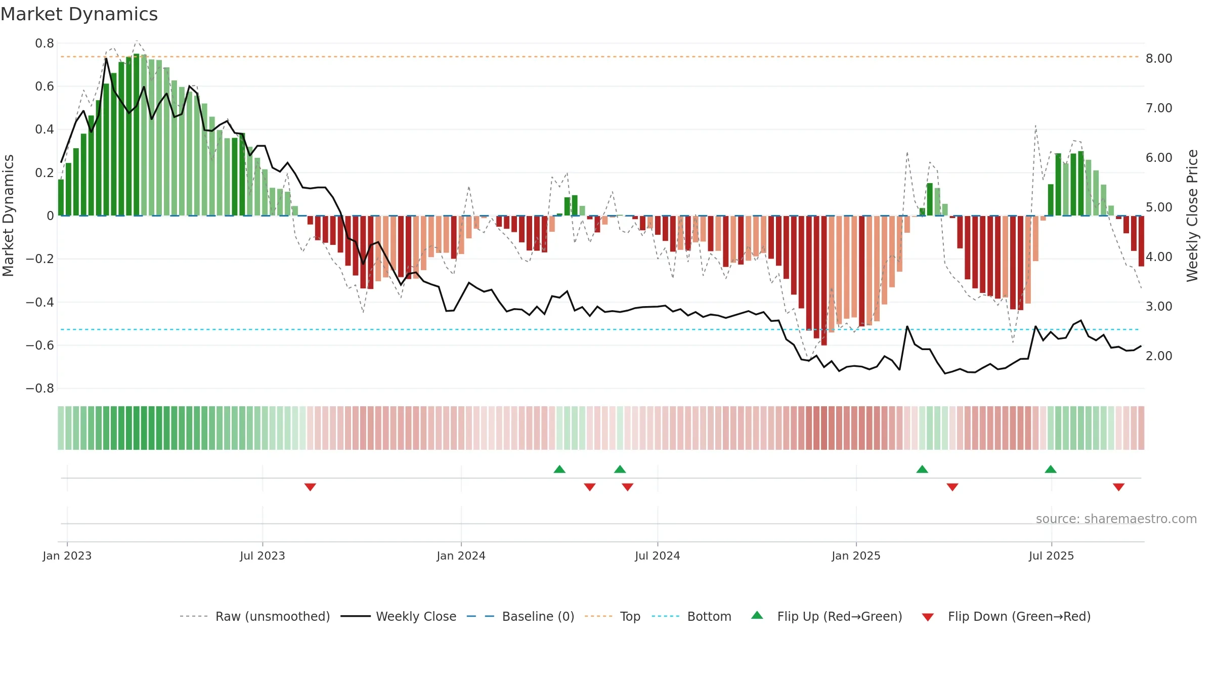 VO2 weekly Market Dynamics chart, closing 2025-09-22.
