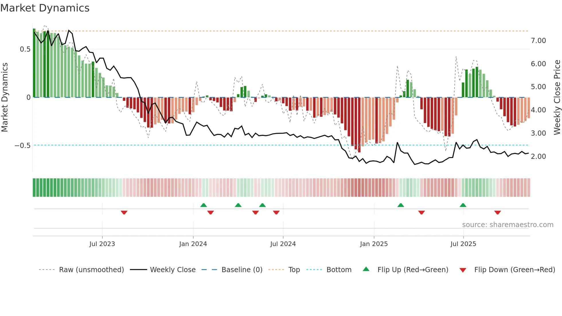 VO2 weekly Market Dynamics chart