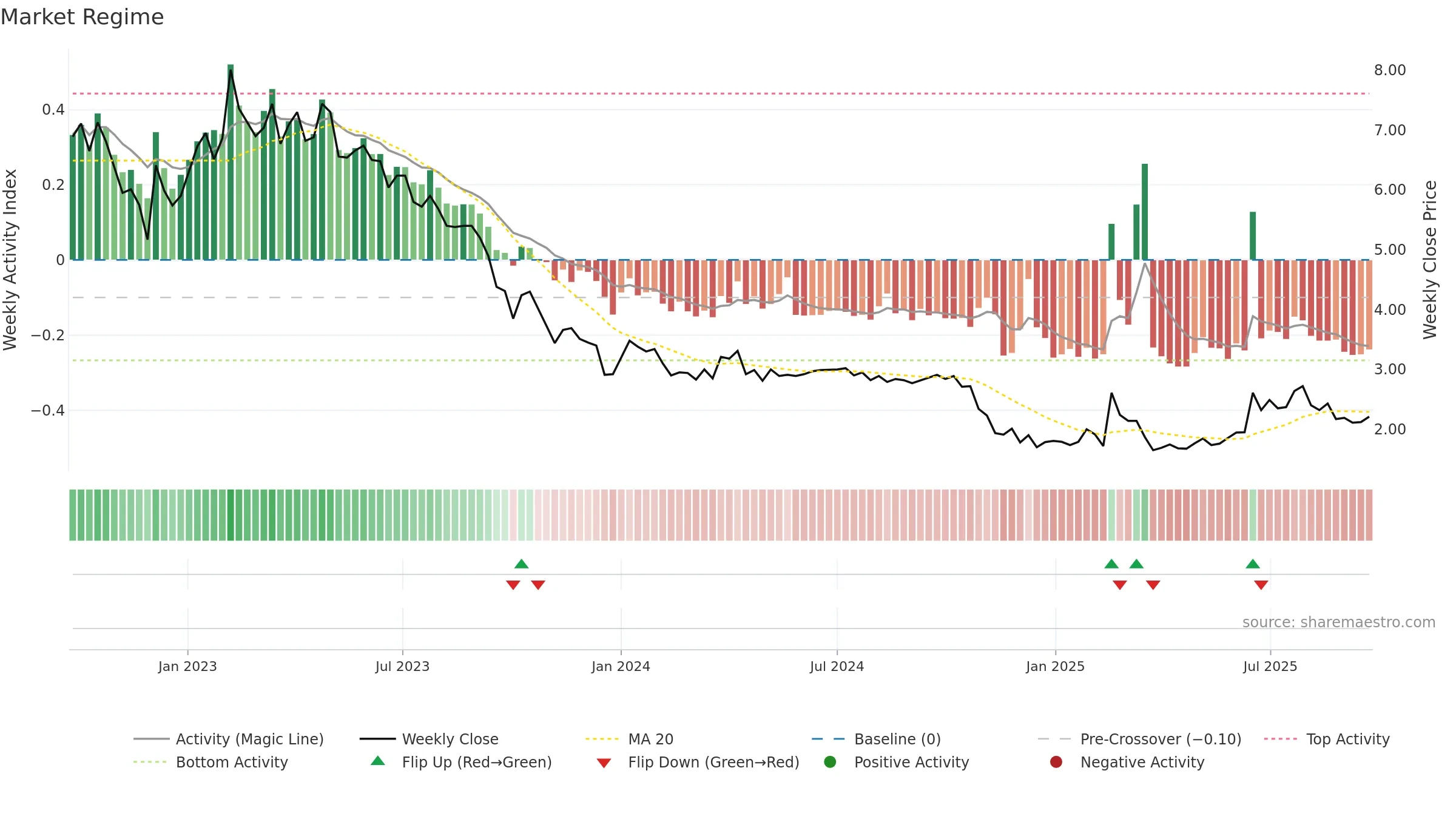 VO2 weekly Market Snapshot chart, closing 2025-09-22.