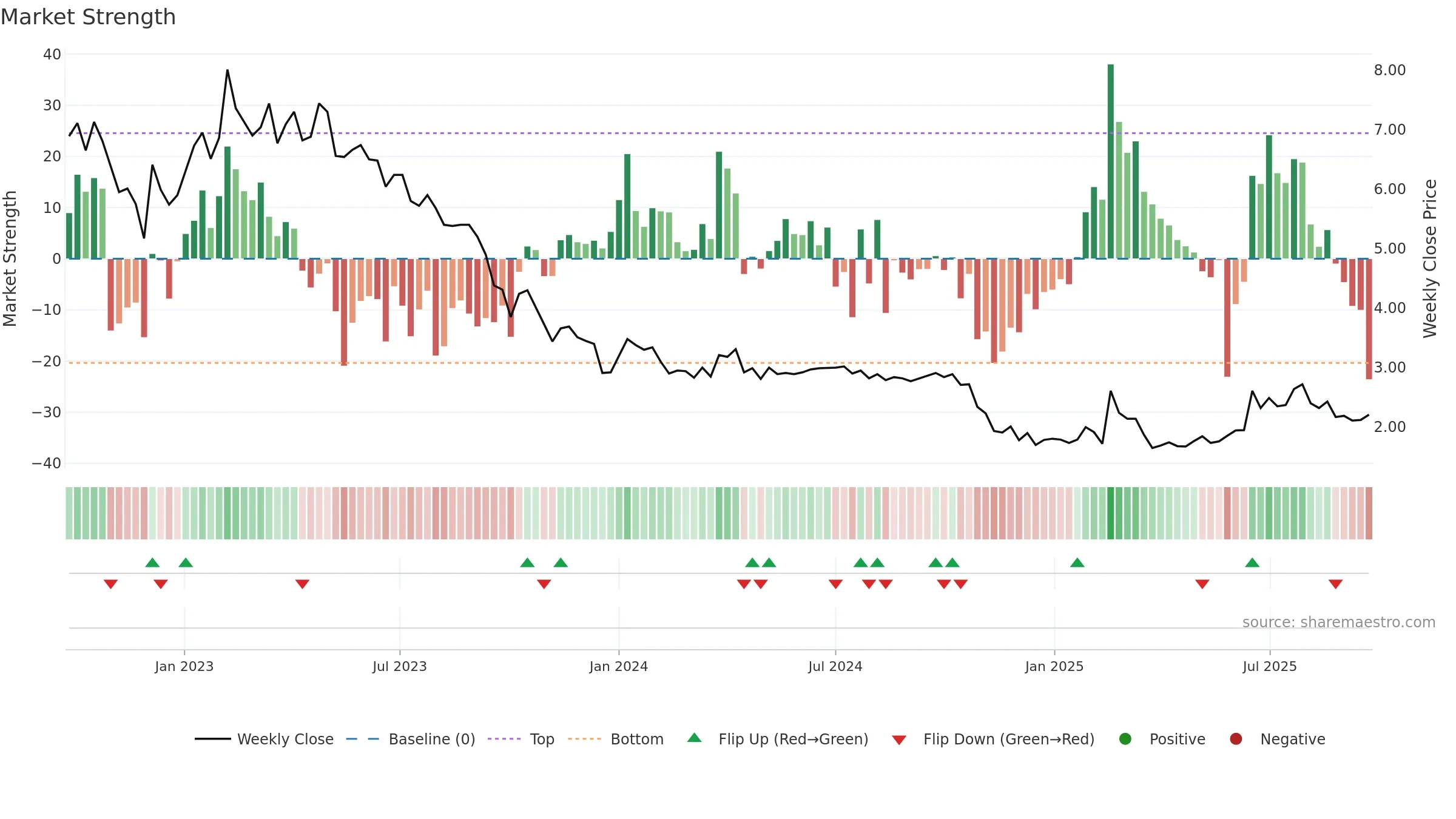 VO2 weekly Market Strength chart, closing 2025-09-22.