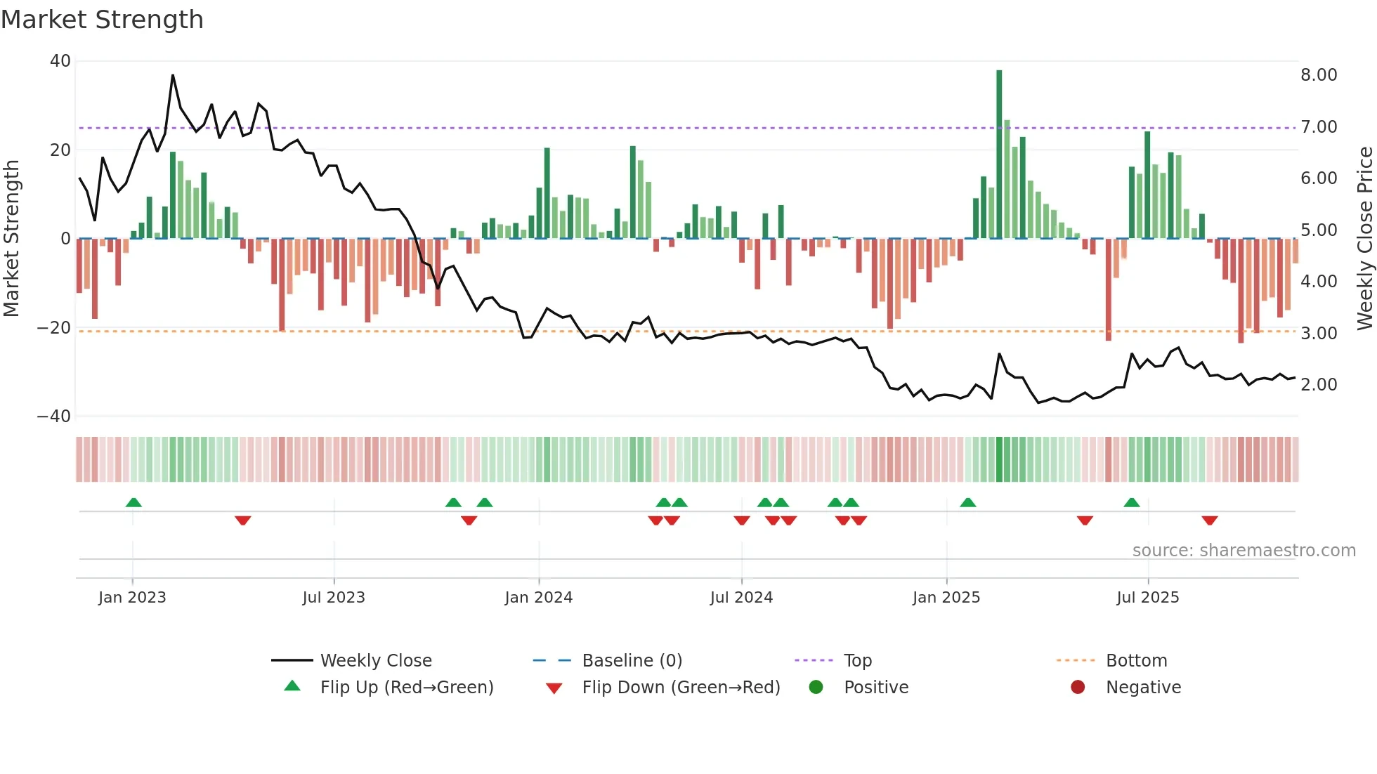VO2 weekly Market Strength chart