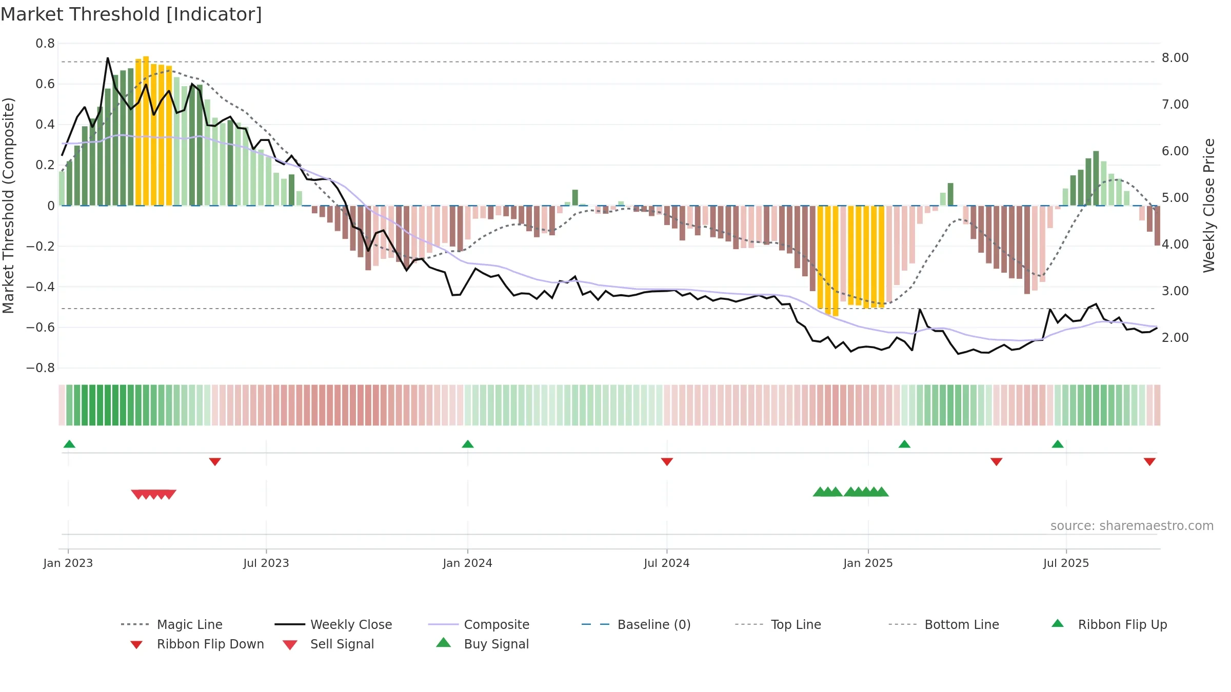 VO2 weekly Market Threshold chart, closing 2025-09-22.