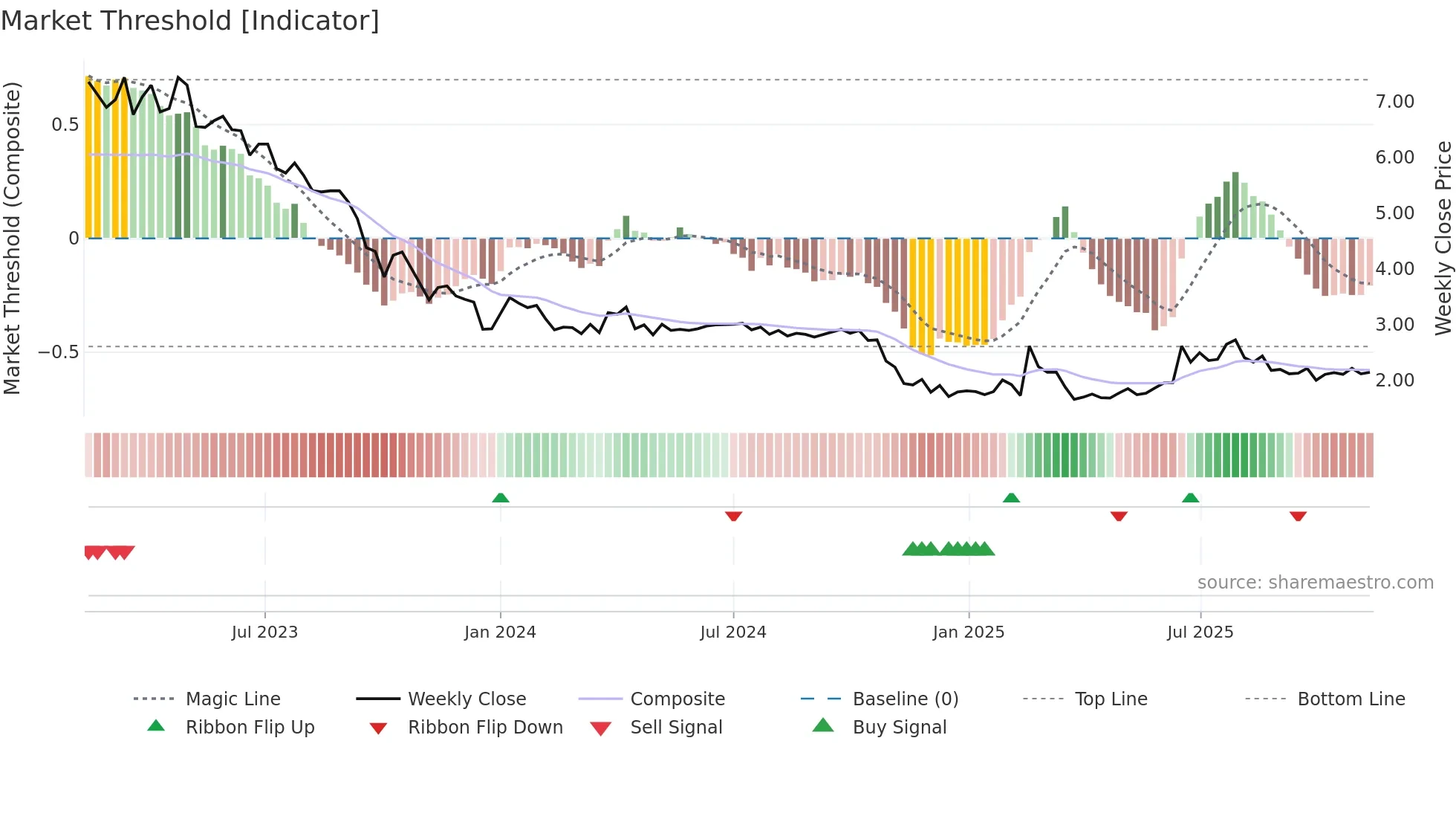 VO2 weekly Market Threshold chart