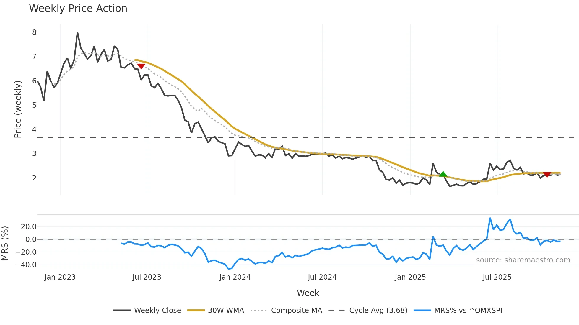 VO2 weekly Price Action chart, closing 2025-11-10