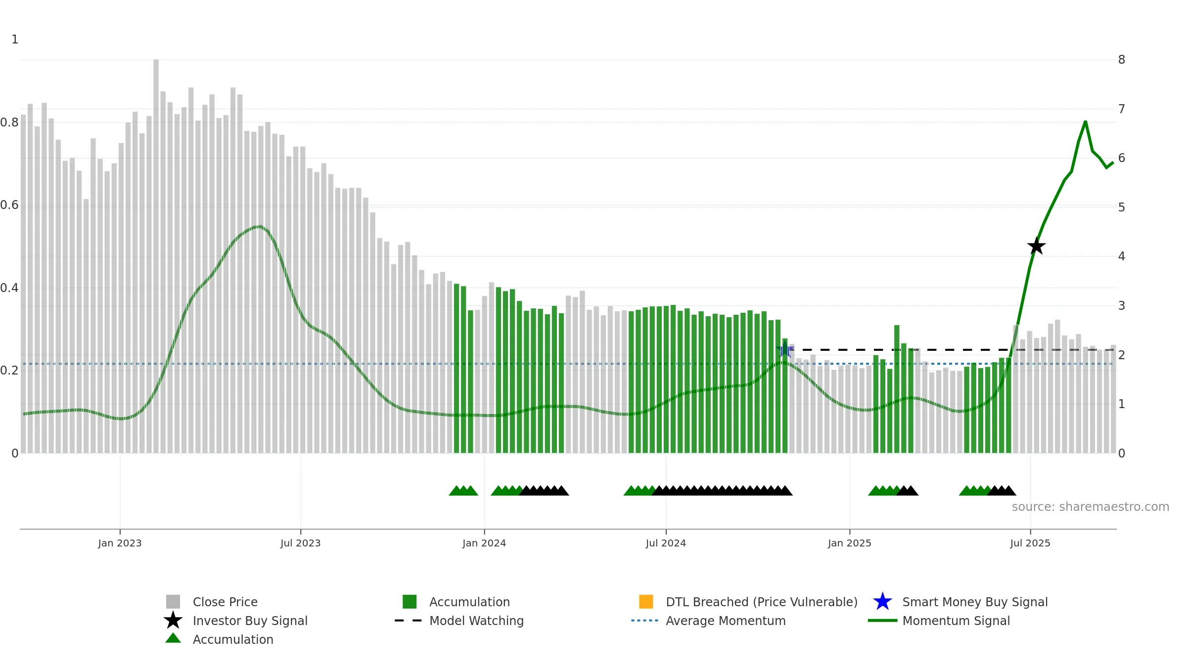 VO2 weekly Smart Money chart, closing 2025-09-22.