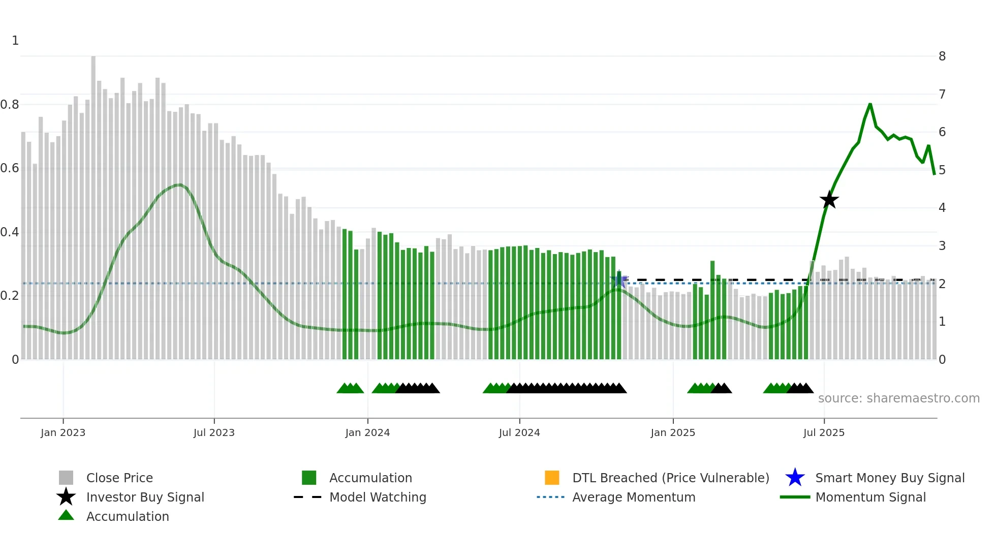 VO2 weekly Smart Money chart