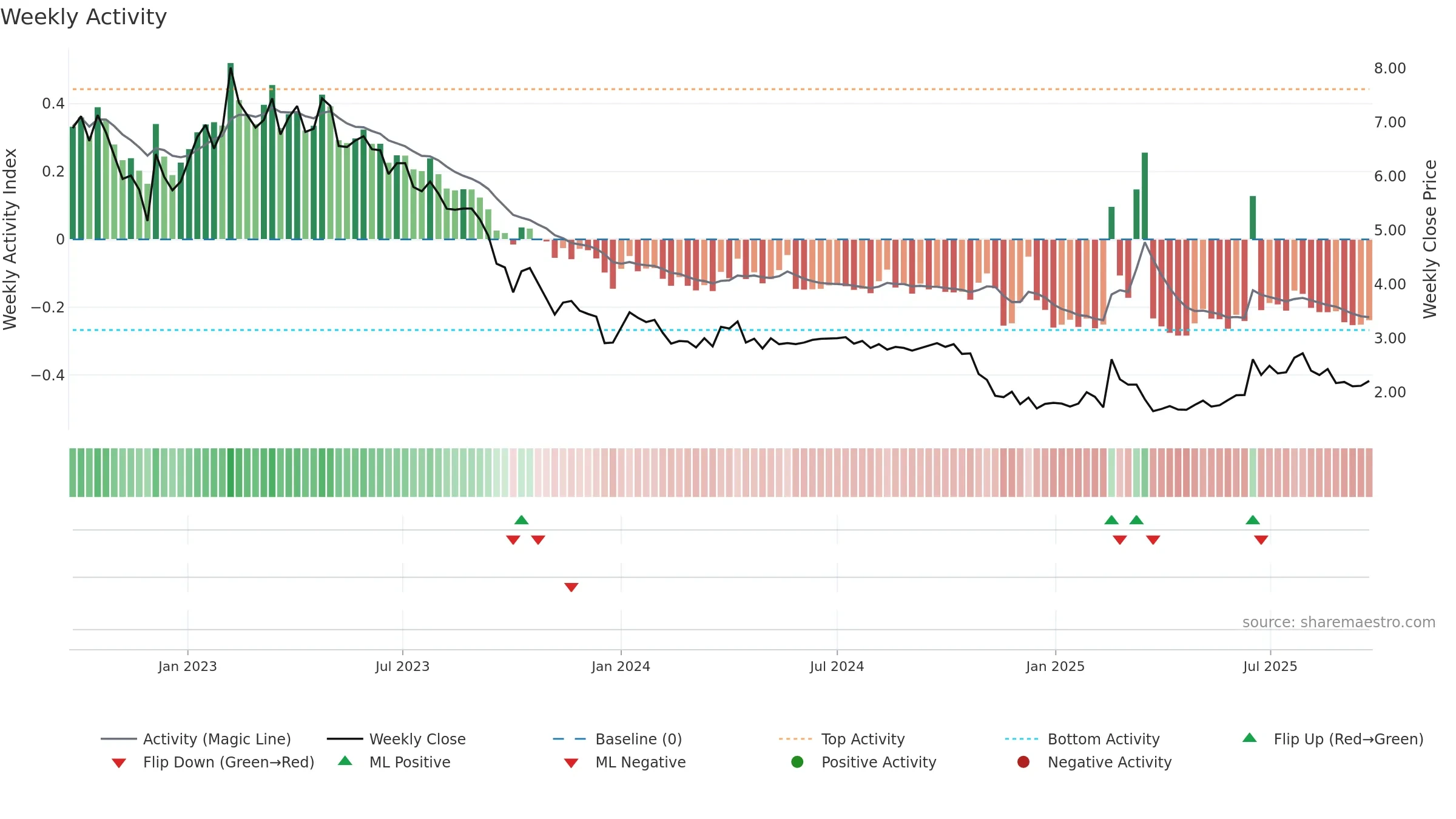 VO2 weekly Activity chart, closing 2025-09-22.