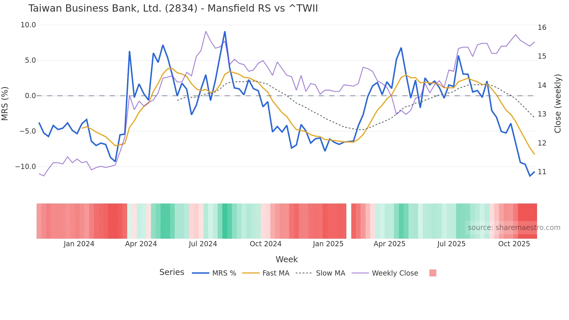 2834 Mansfield Relative Strength chart