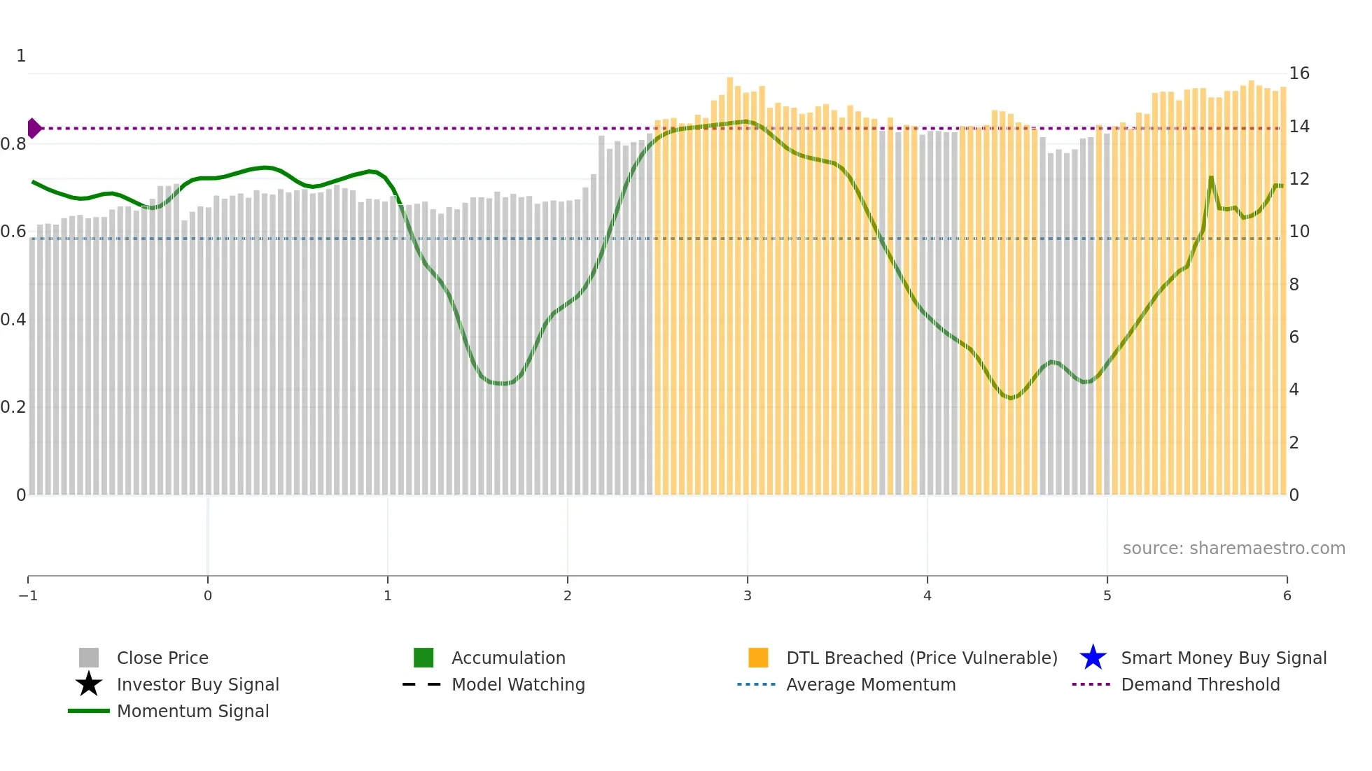 2834 weekly Smart Money chart