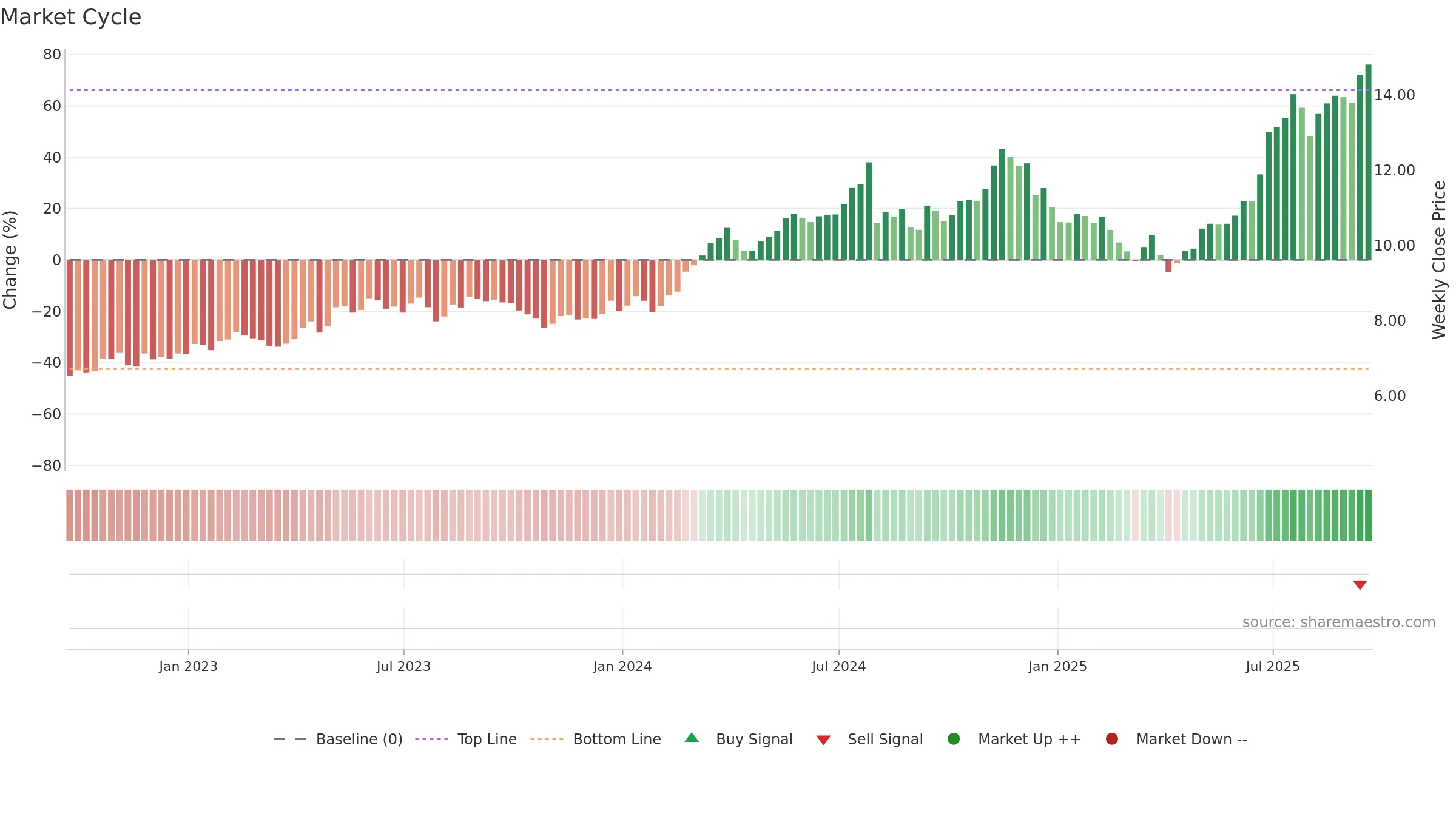 WT weekly Market Cycle chart, closing 2025-09-19.
