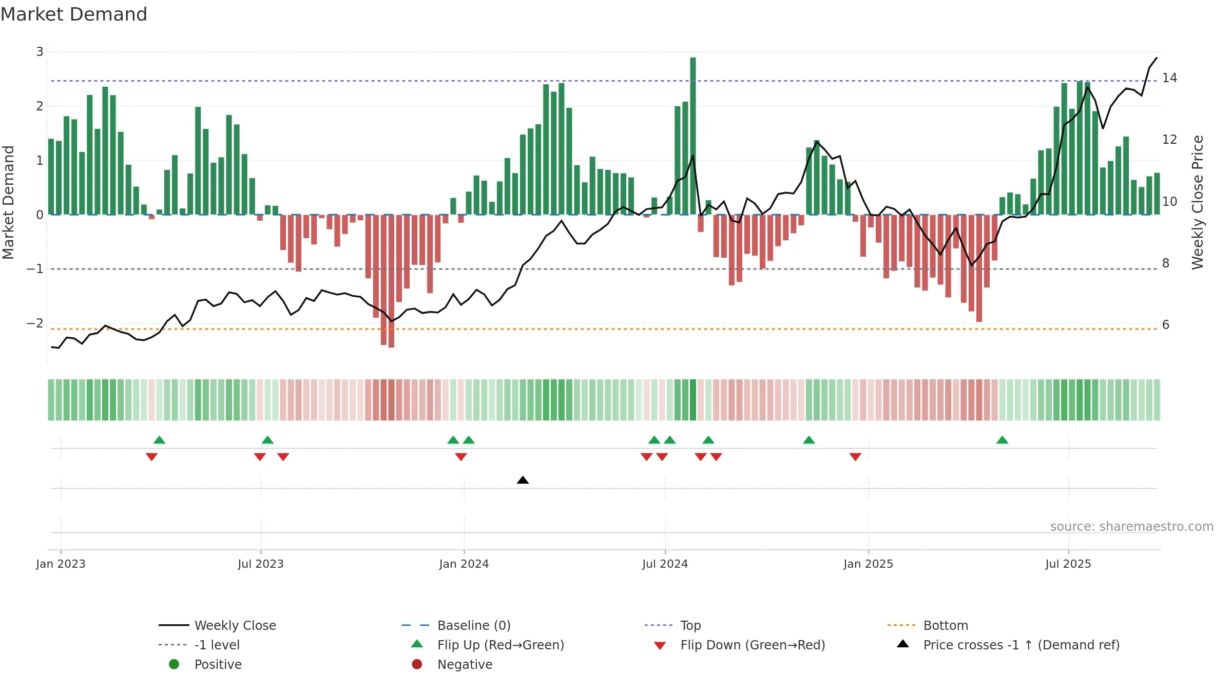 WT weekly Market Demand chart, closing 2025-09-19.