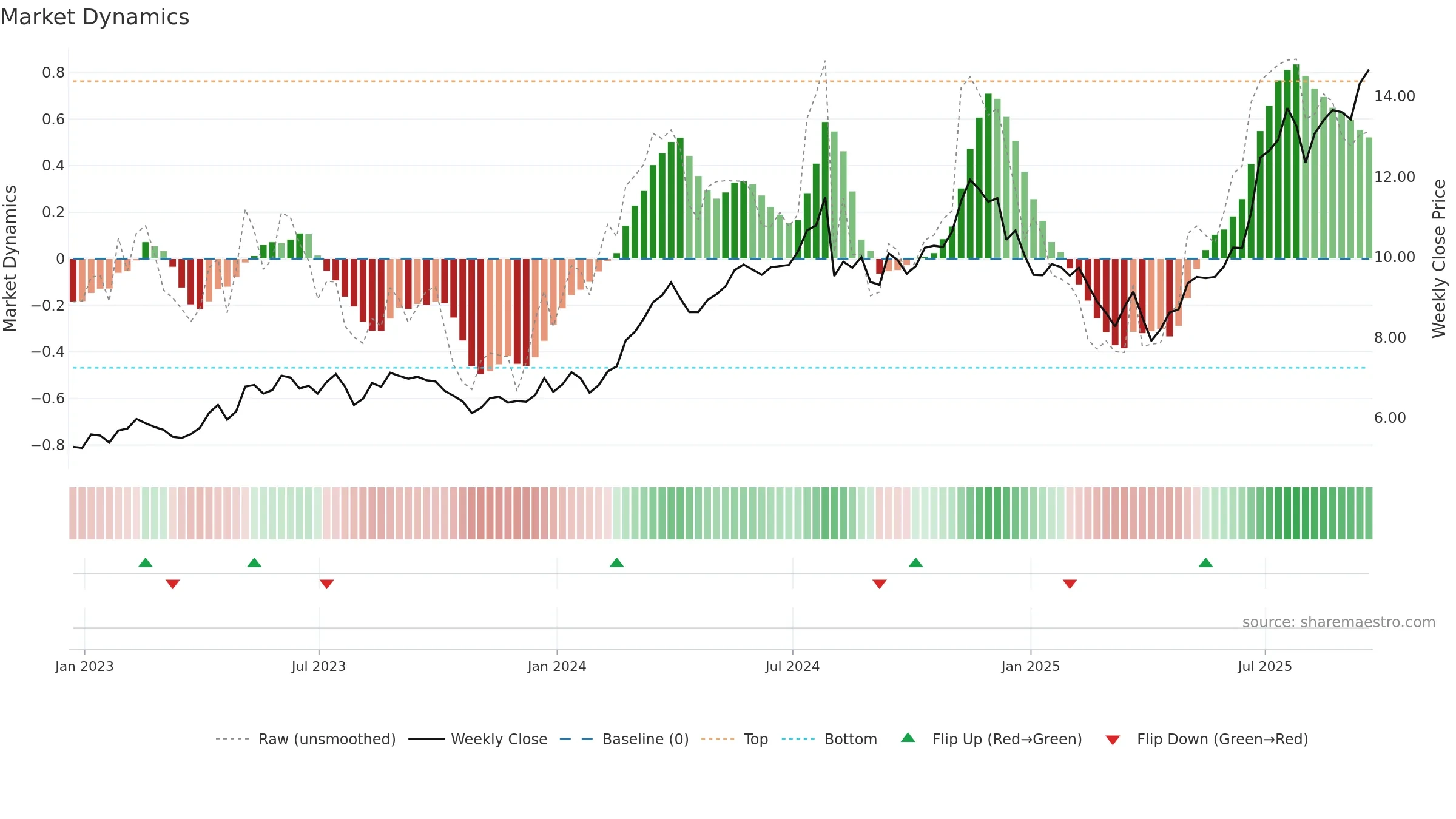 WT weekly Market Dynamics chart, closing 2025-09-19.