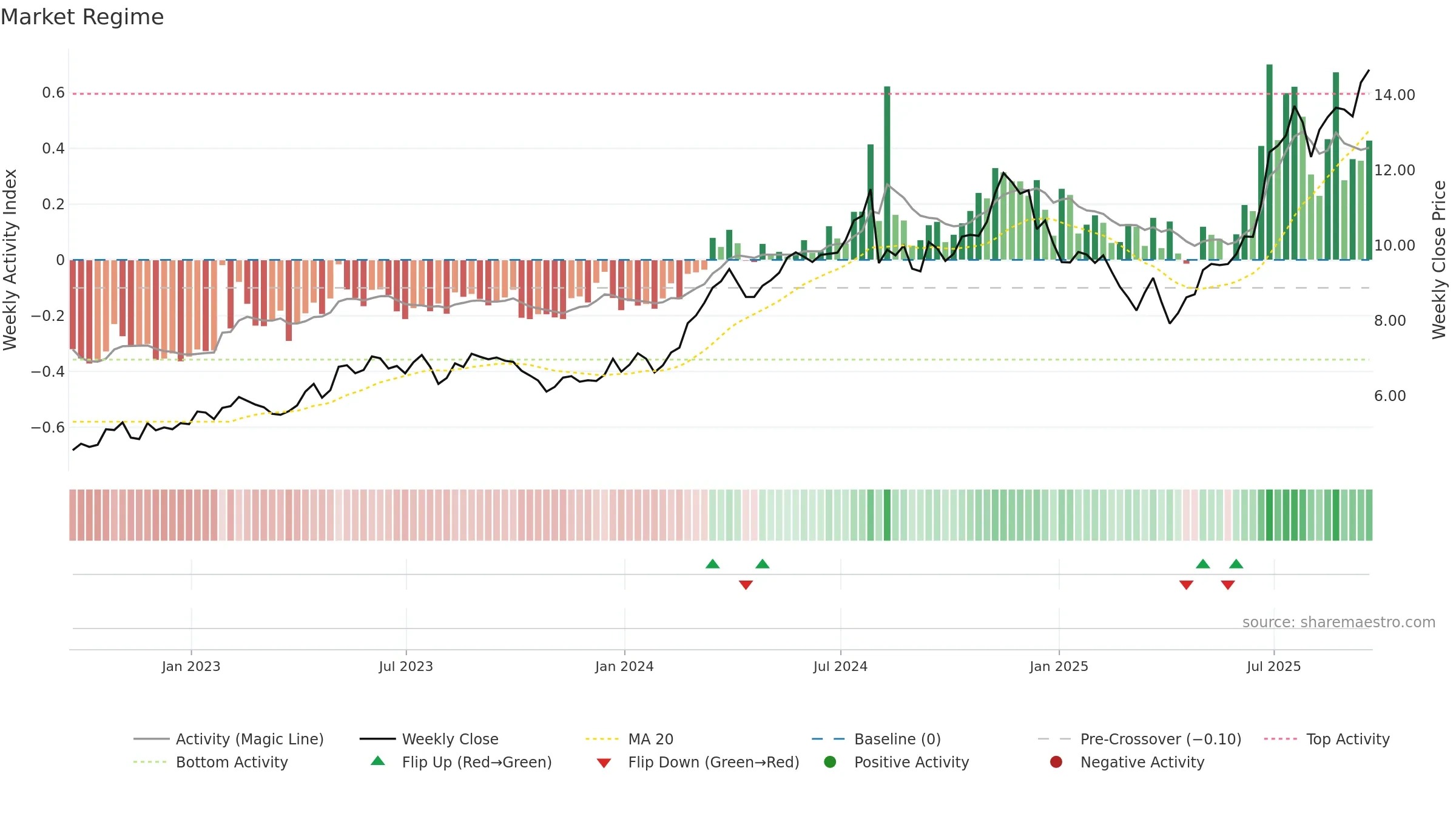 WT weekly Market Snapshot chart, closing 2025-09-19.