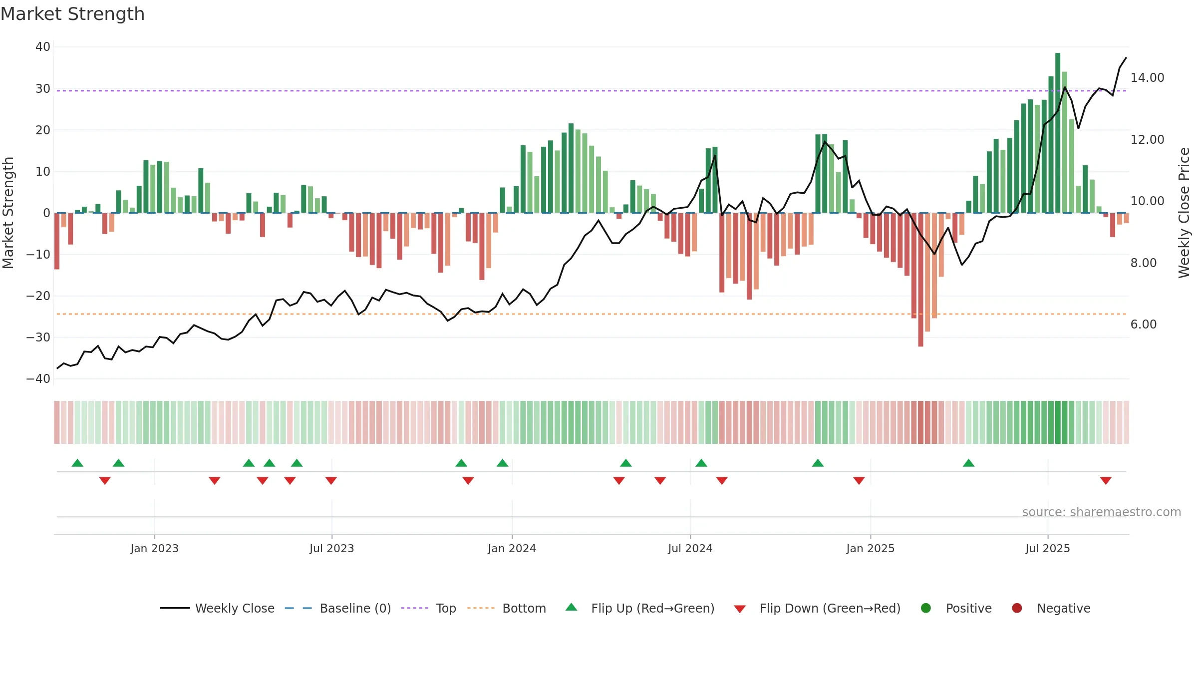 WT weekly Market Strength chart, closing 2025-09-19.
