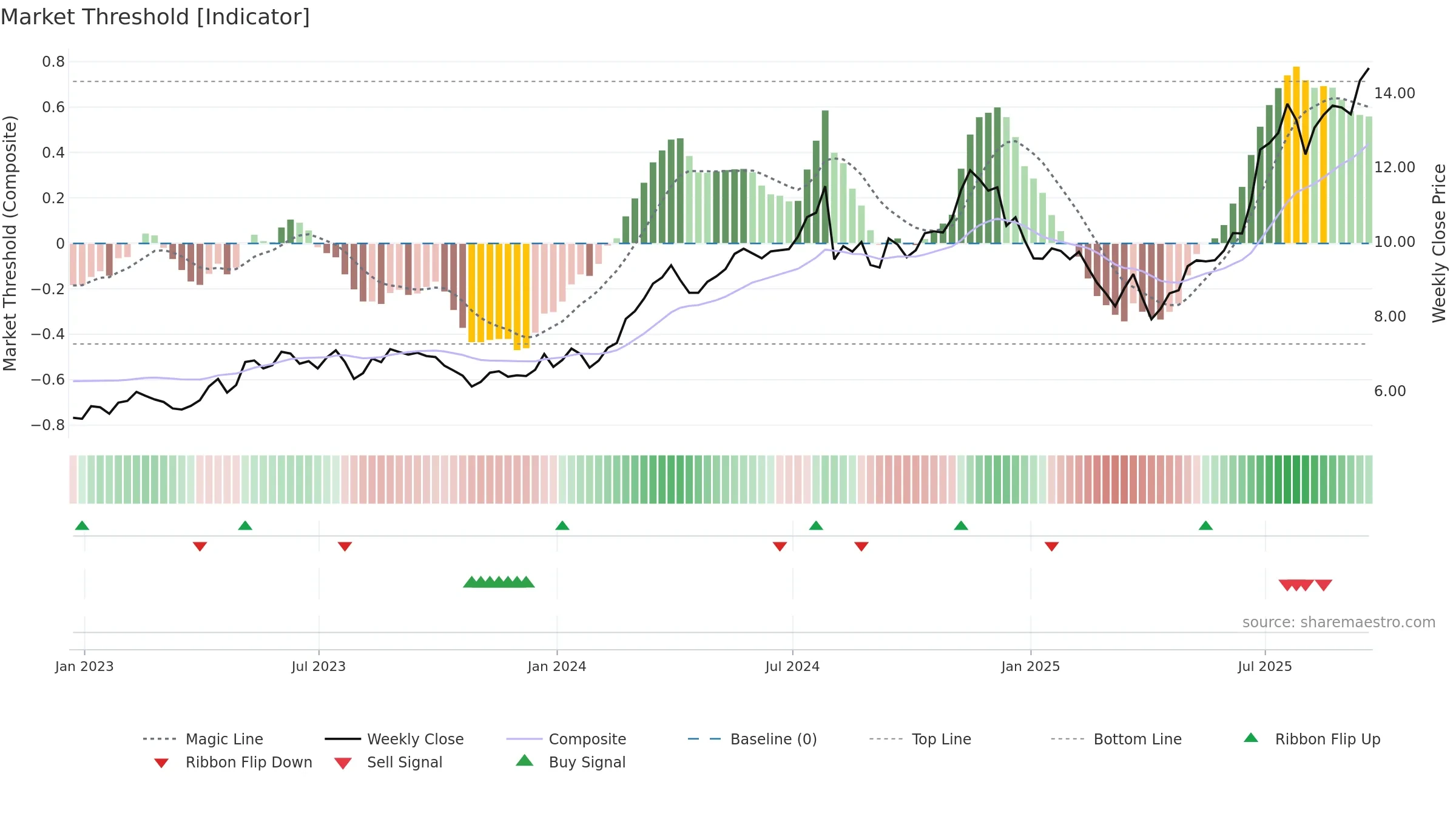 WT weekly Market Threshold chart, closing 2025-09-19.