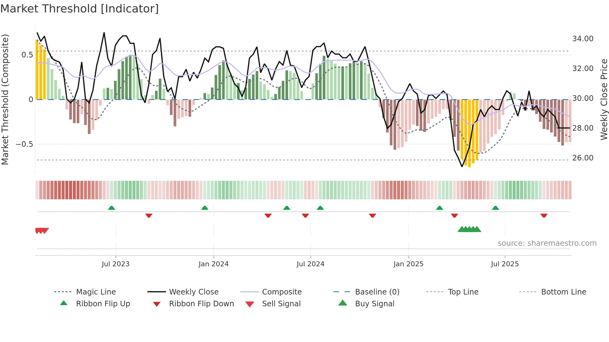 DUKE weekly Market Threshold chart