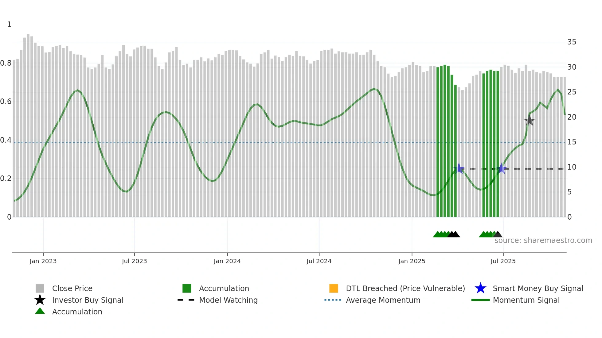 DUKE weekly Smart Money chart