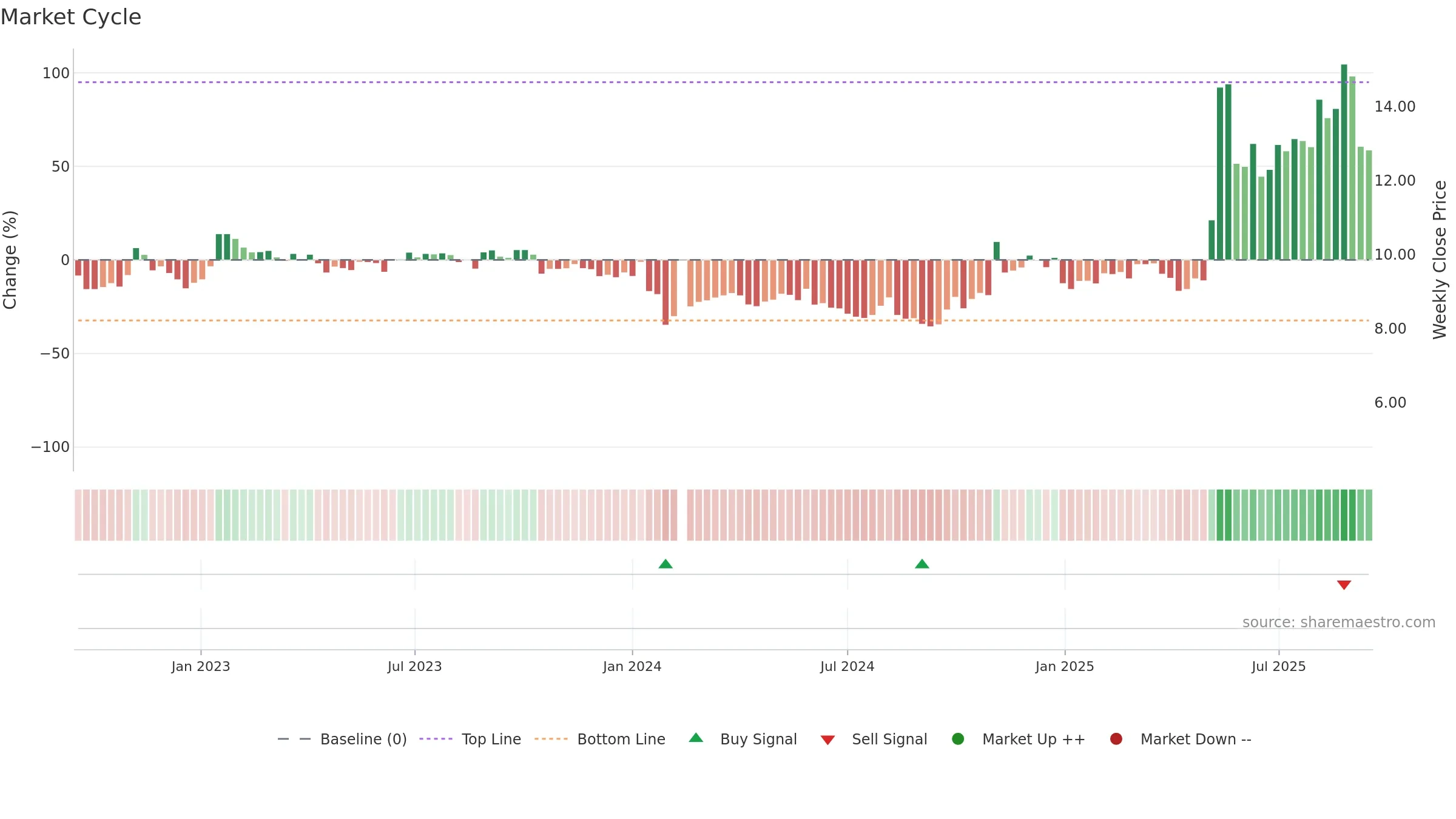002651 weekly Market Cycle chart, closing 2025-09-15.