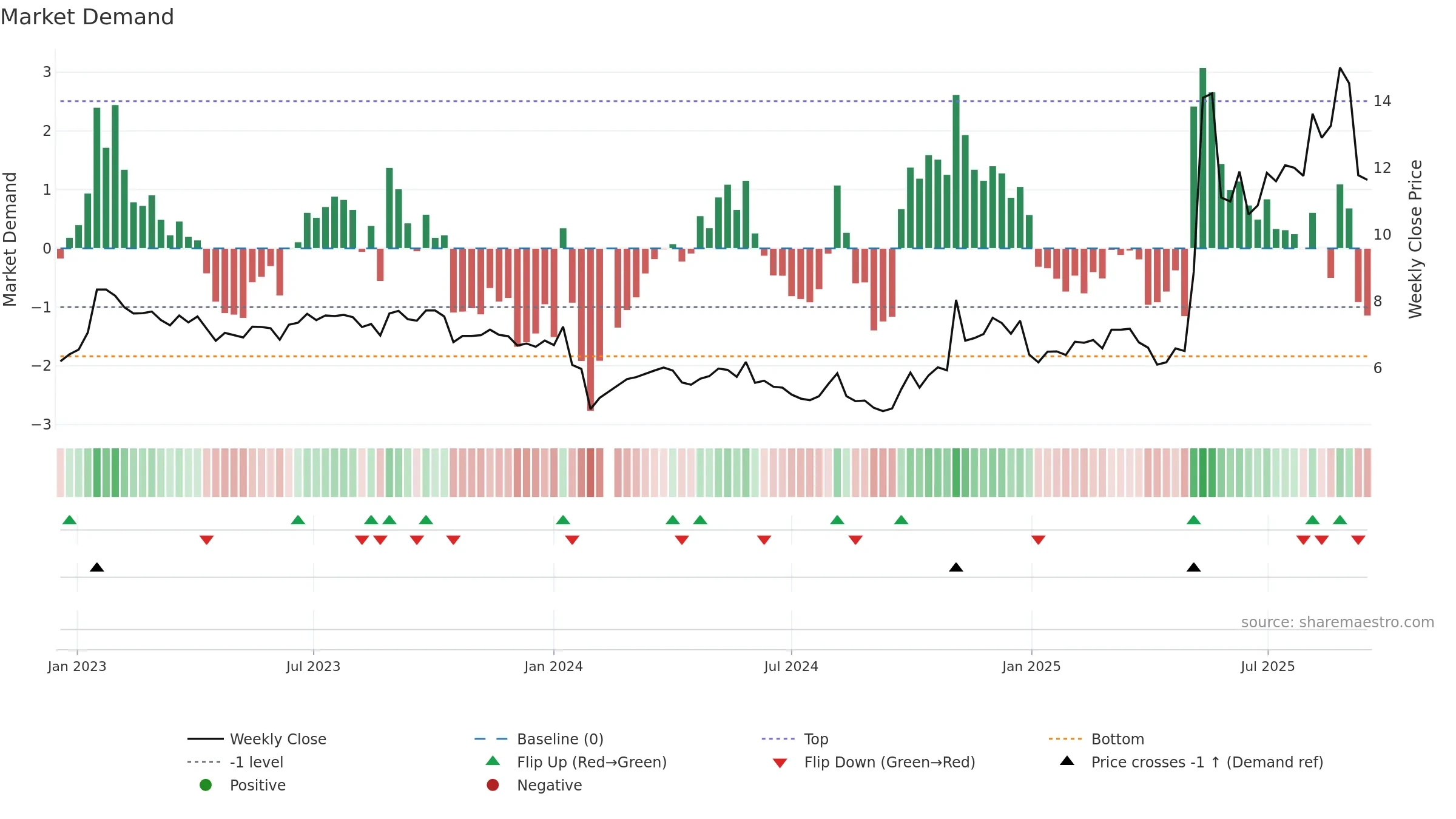 002651 weekly Market Demand chart, closing 2025-09-15.