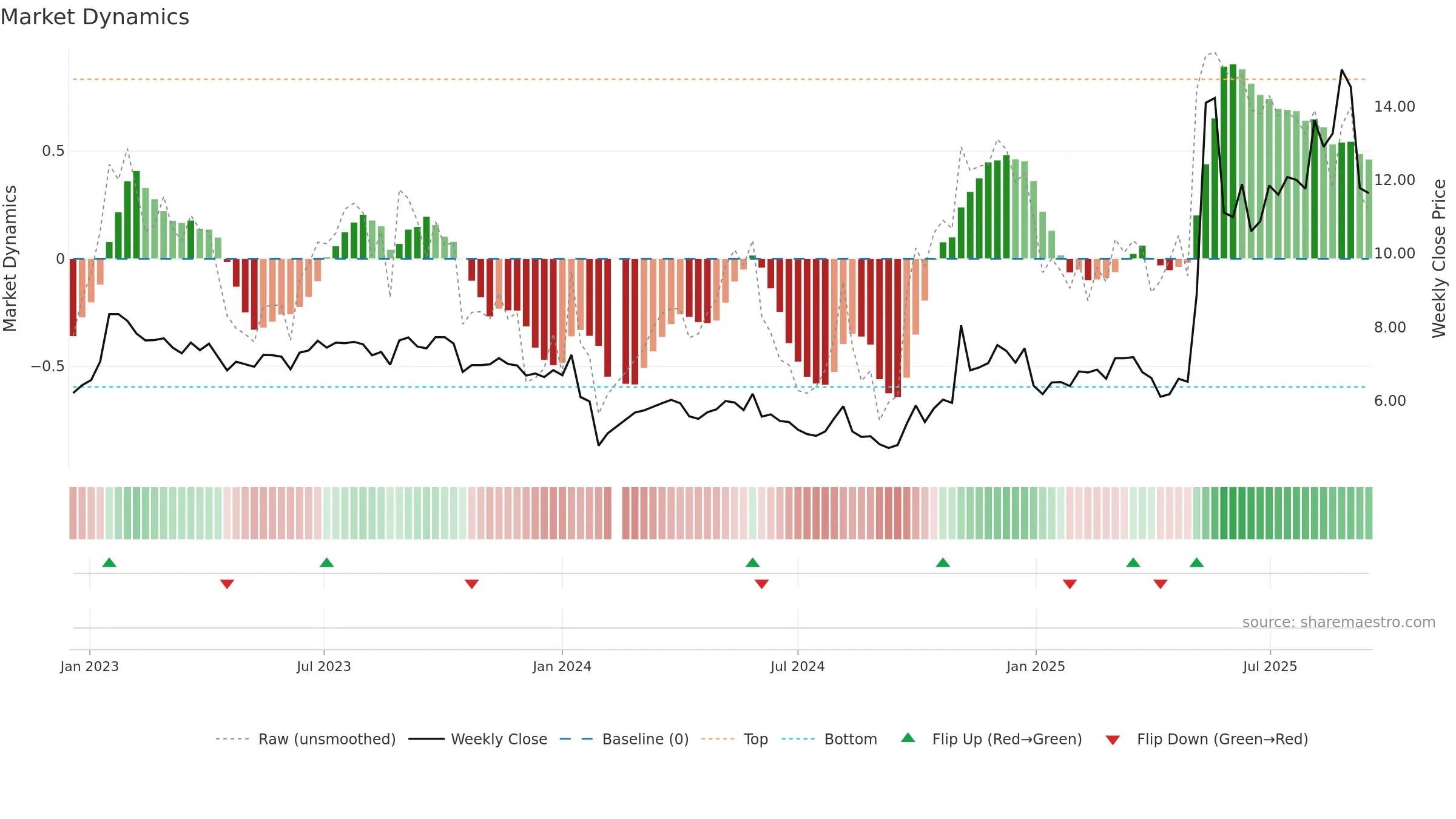 002651 weekly Market Dynamics chart, closing 2025-09-15.