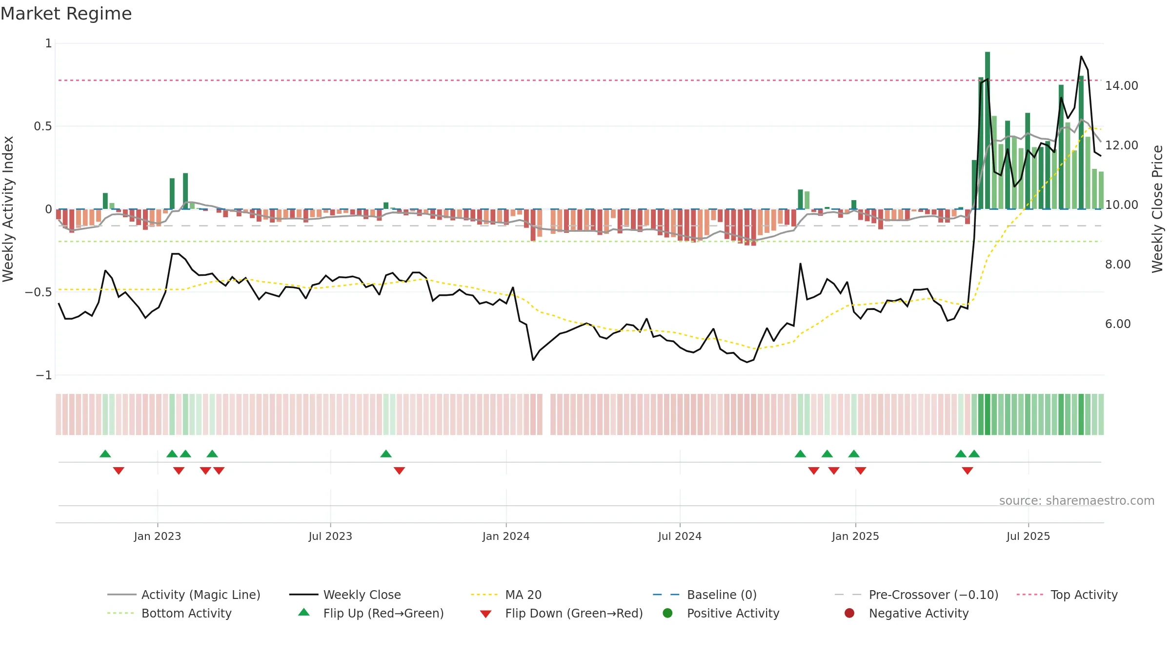 002651 weekly Market Snapshot chart, closing 2025-09-15.