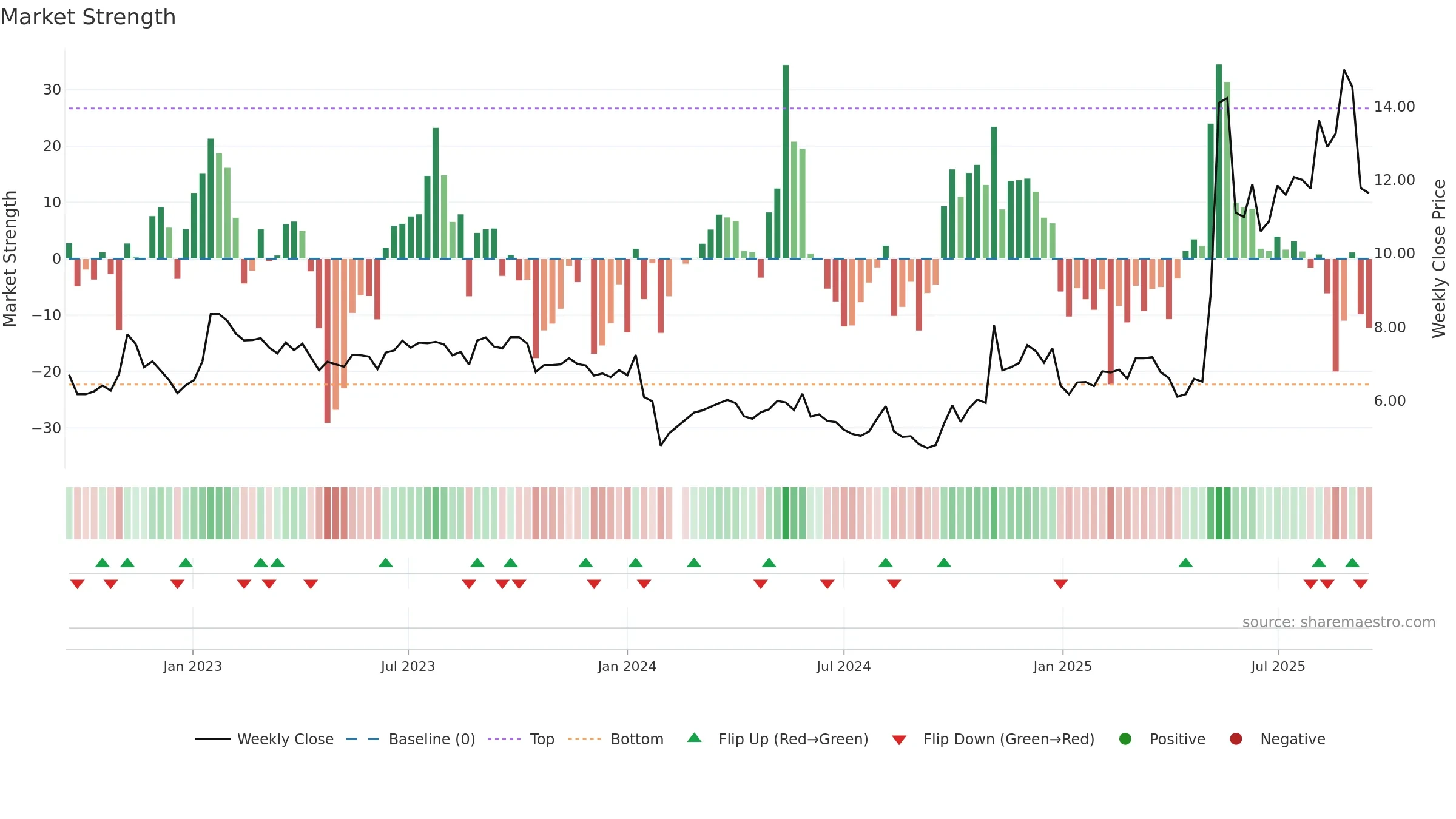 002651 weekly Market Strength chart, closing 2025-09-15.