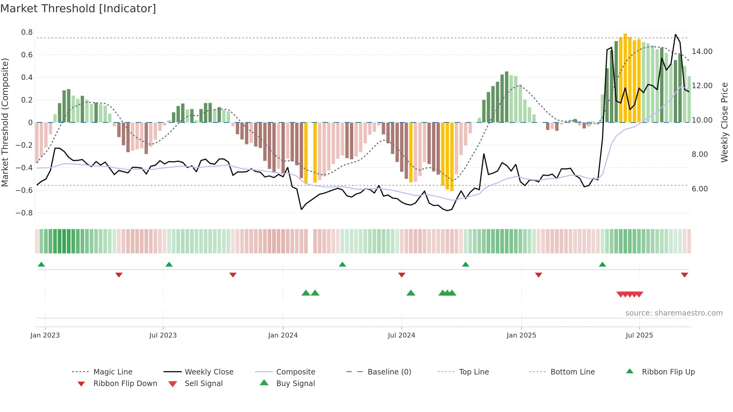 002651 weekly Market Threshold chart, closing 2025-09-15.