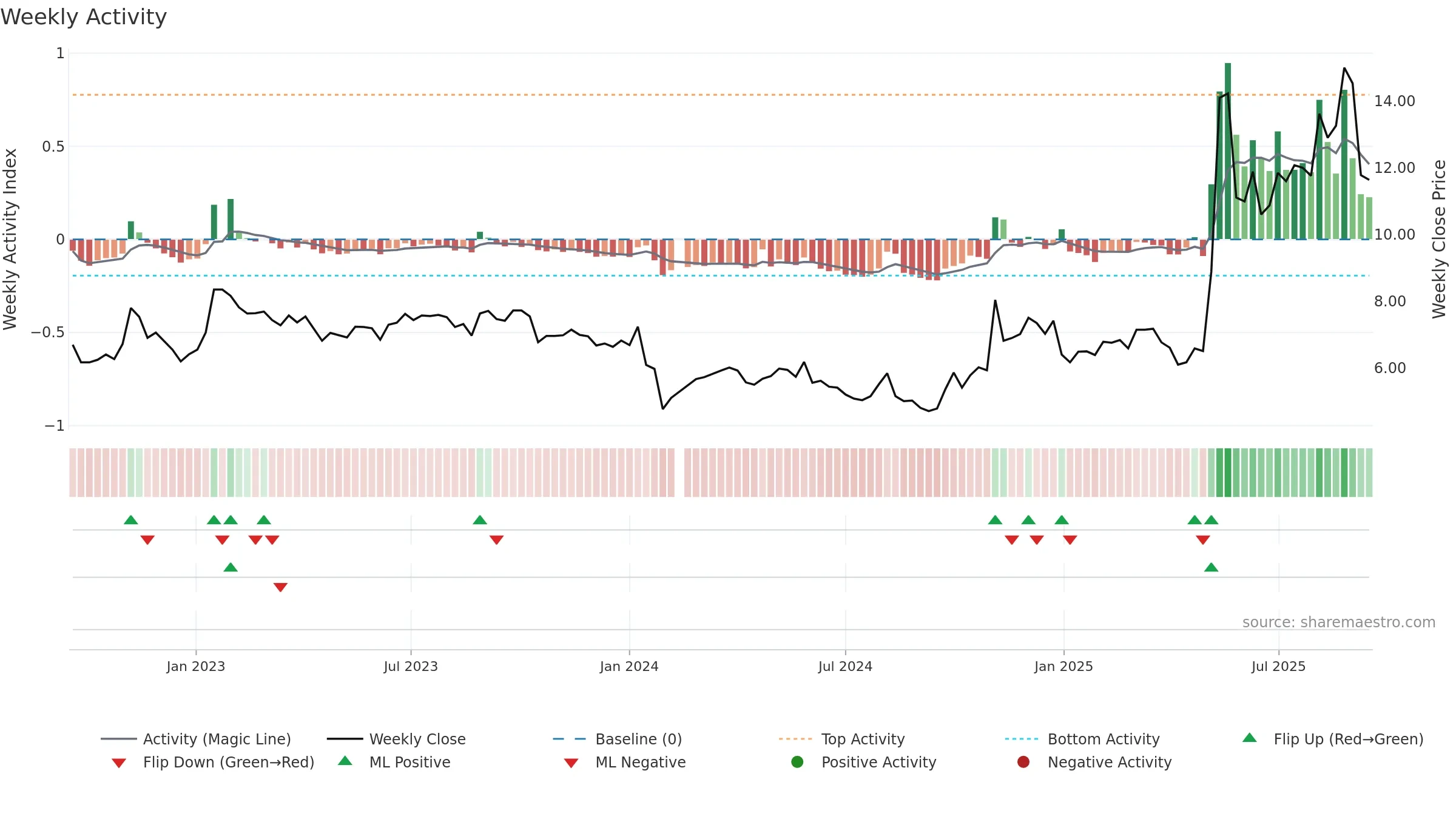 002651 weekly Activity chart, closing 2025-09-15.