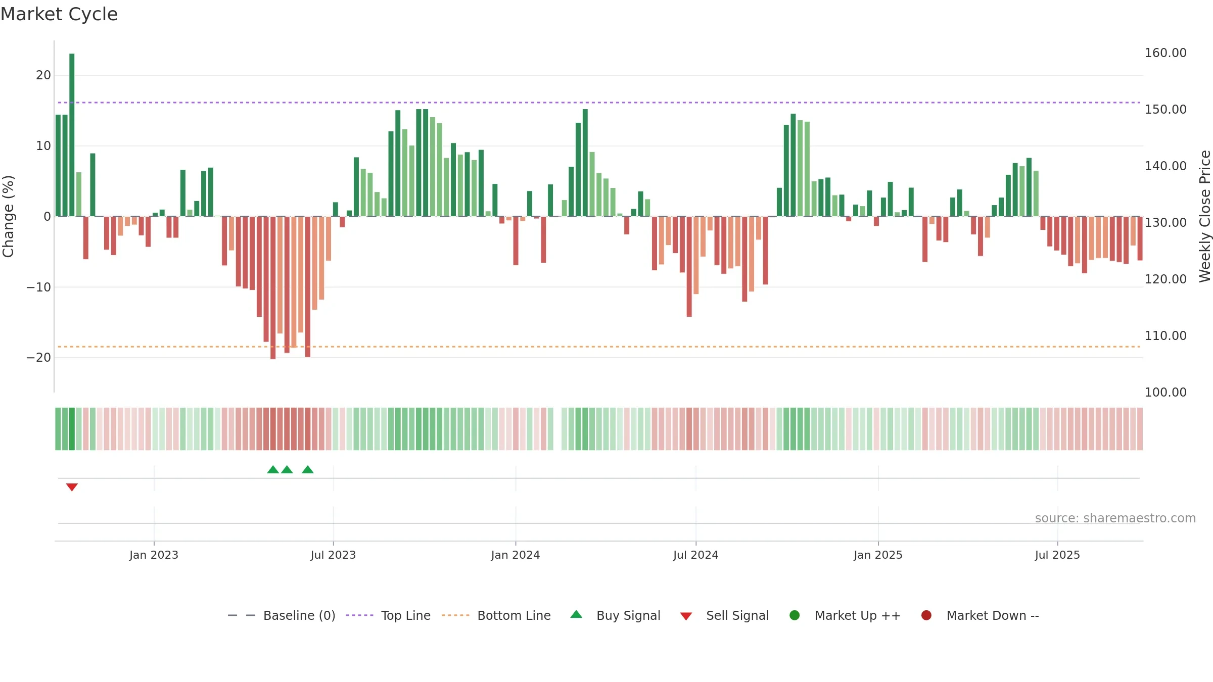 601799 weekly Market Cycle chart, closing 2025-09-15.