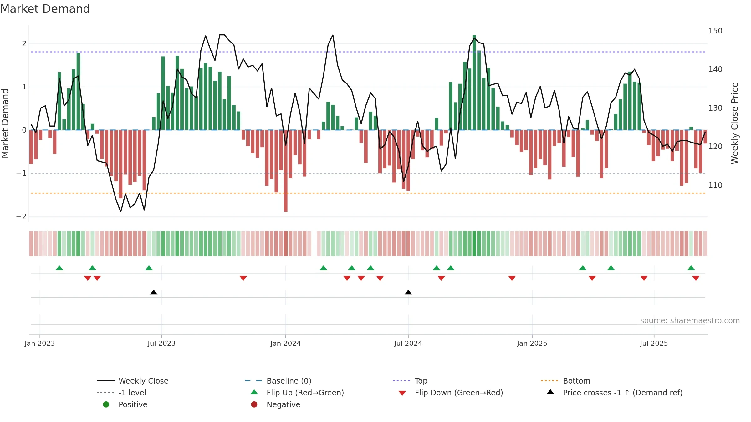 601799 weekly Market Demand chart, closing 2025-09-15.