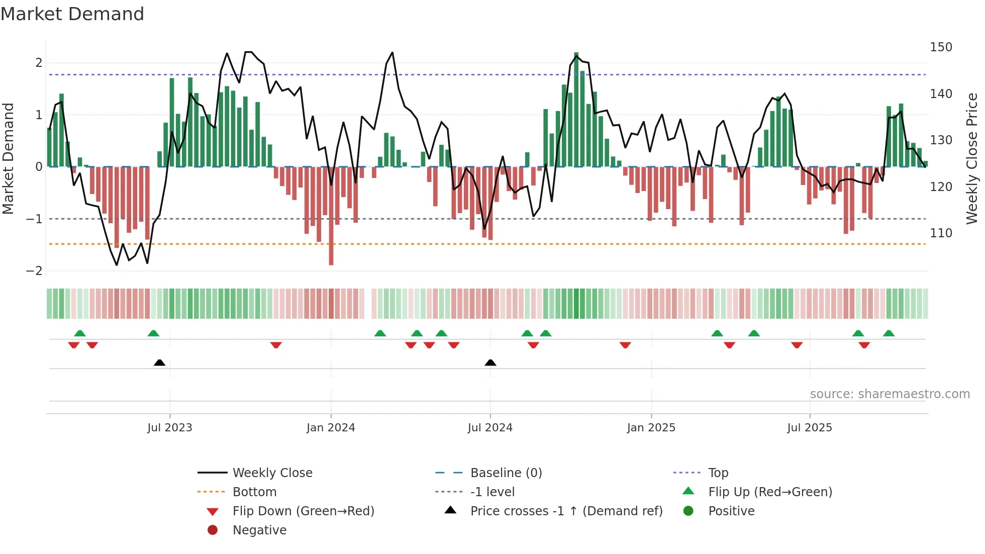 601799 weekly Market Demand chart