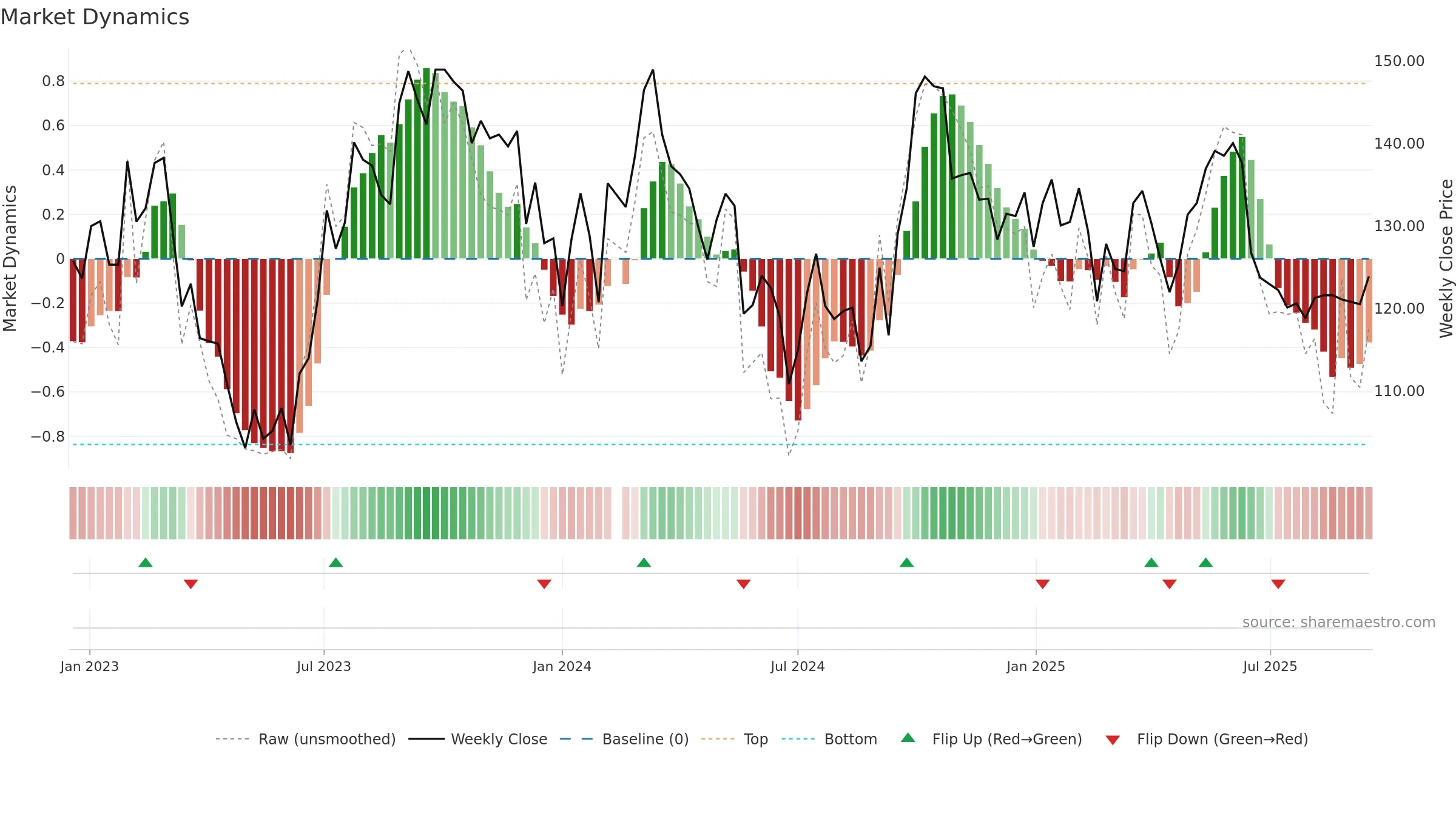 601799 weekly Market Dynamics chart, closing 2025-09-15.