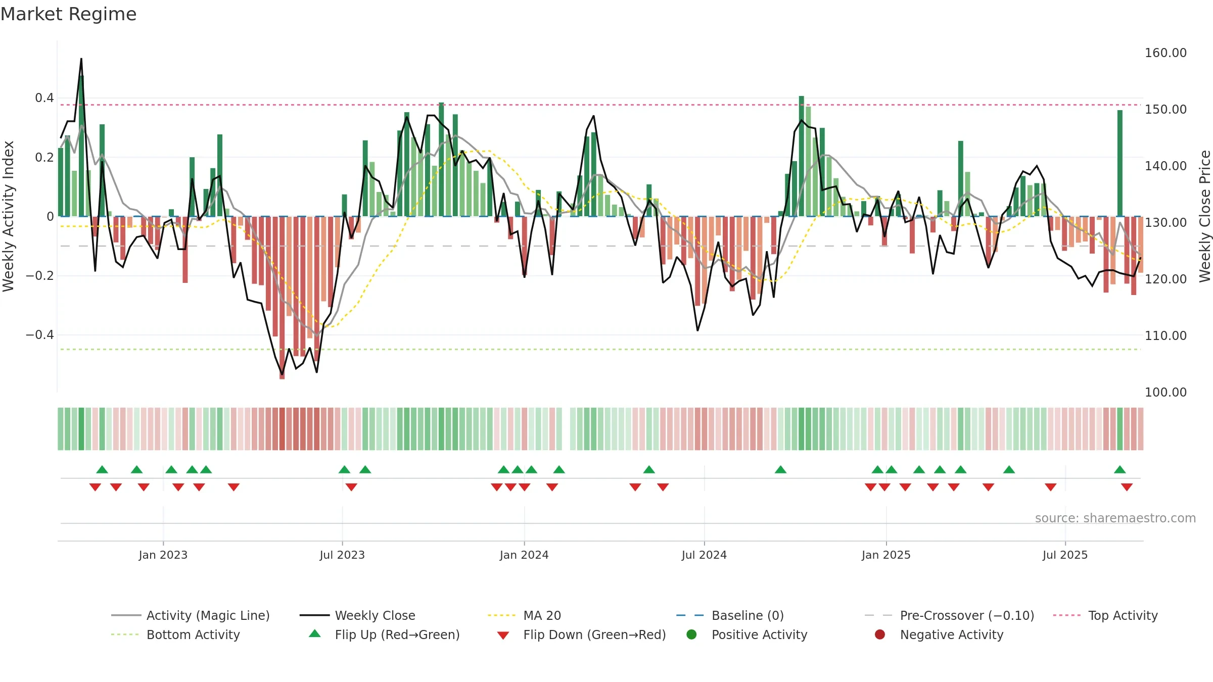 601799 weekly Market Snapshot chart, closing 2025-09-15.