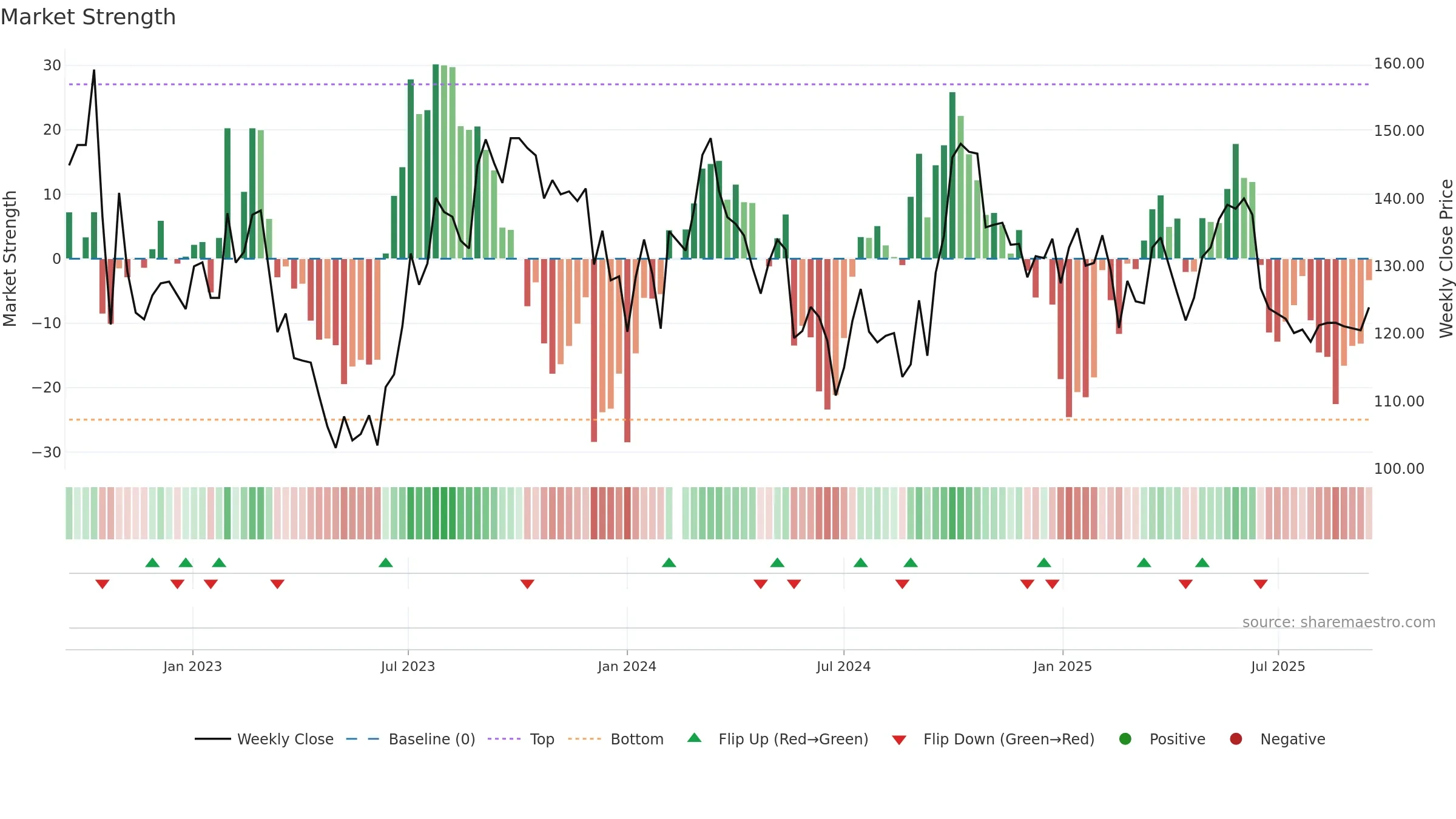 601799 weekly Market Strength chart, closing 2025-09-15.