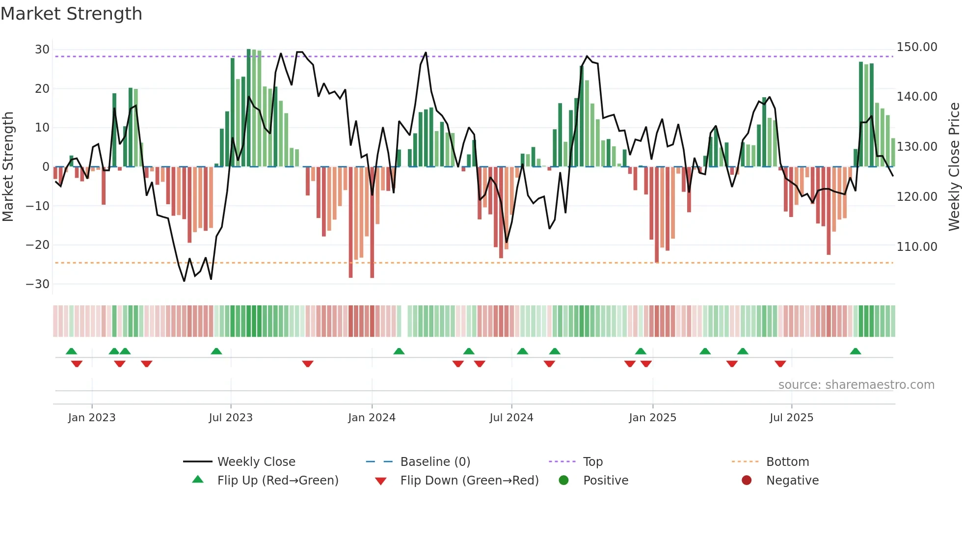 601799 weekly Market Strength chart