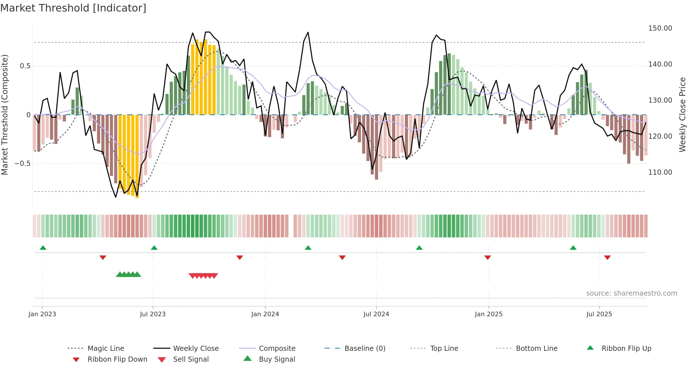 601799 weekly Market Threshold chart, closing 2025-09-15.