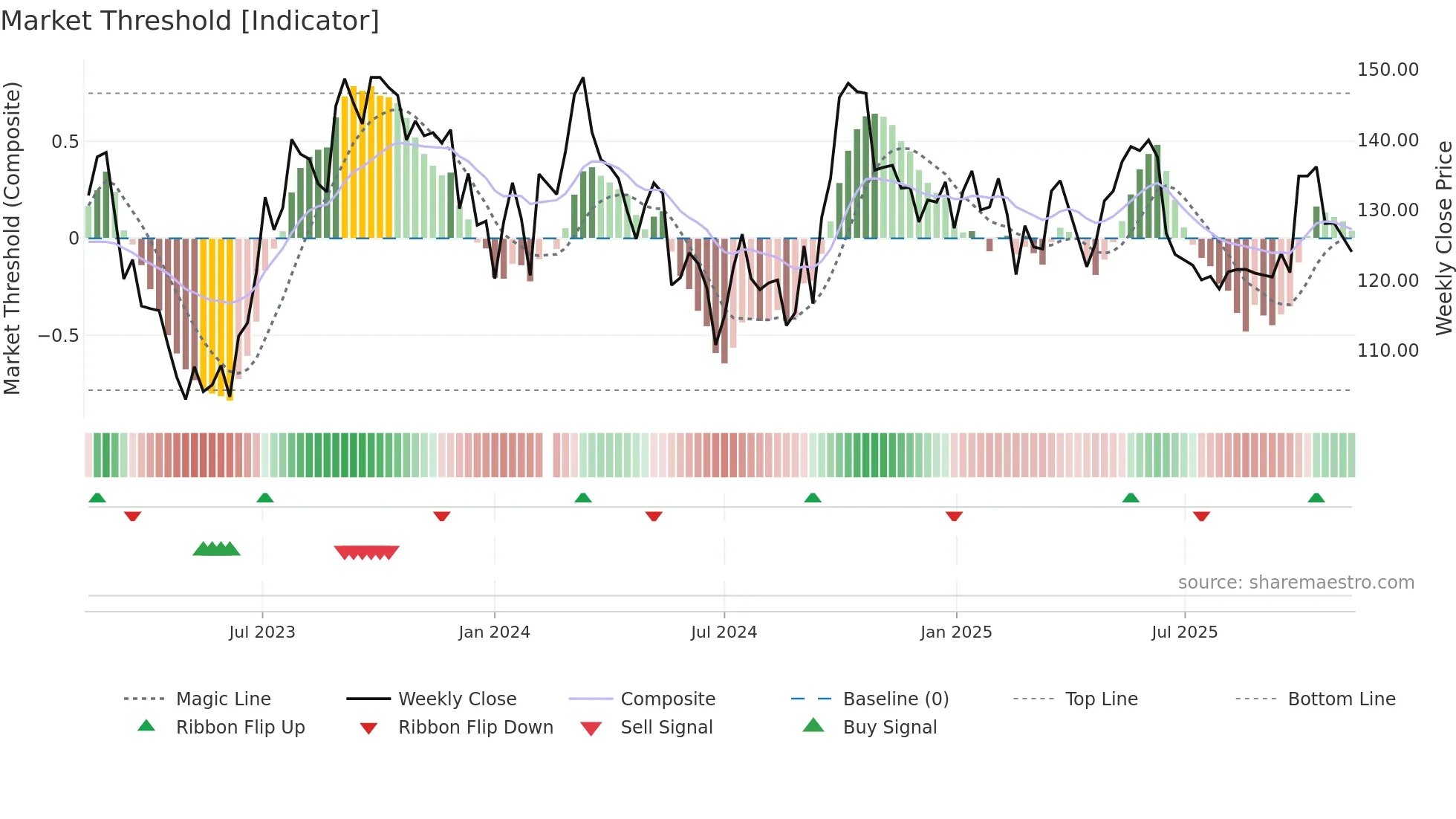 601799 weekly Market Threshold chart