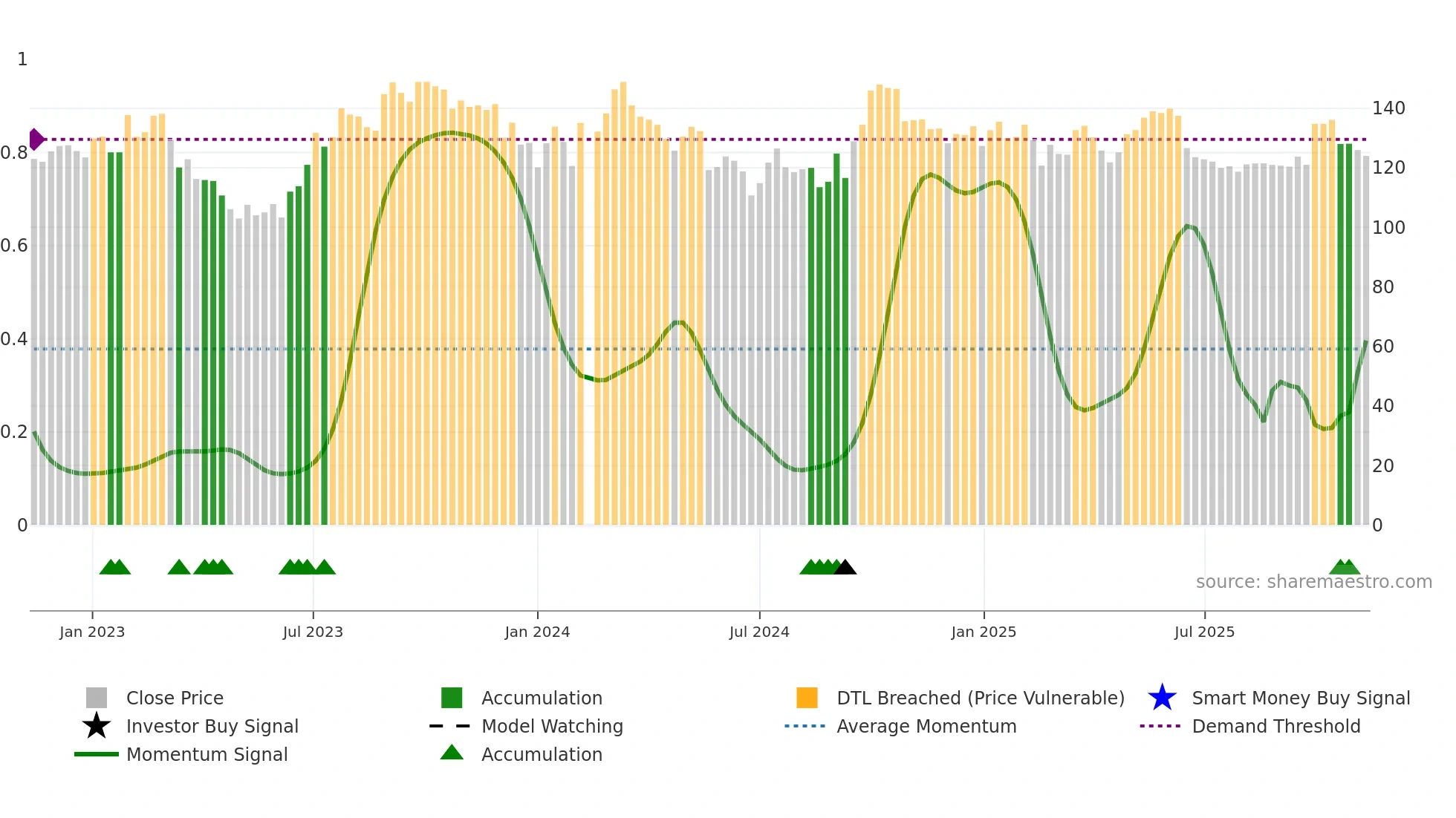 601799 weekly Smart Money chart