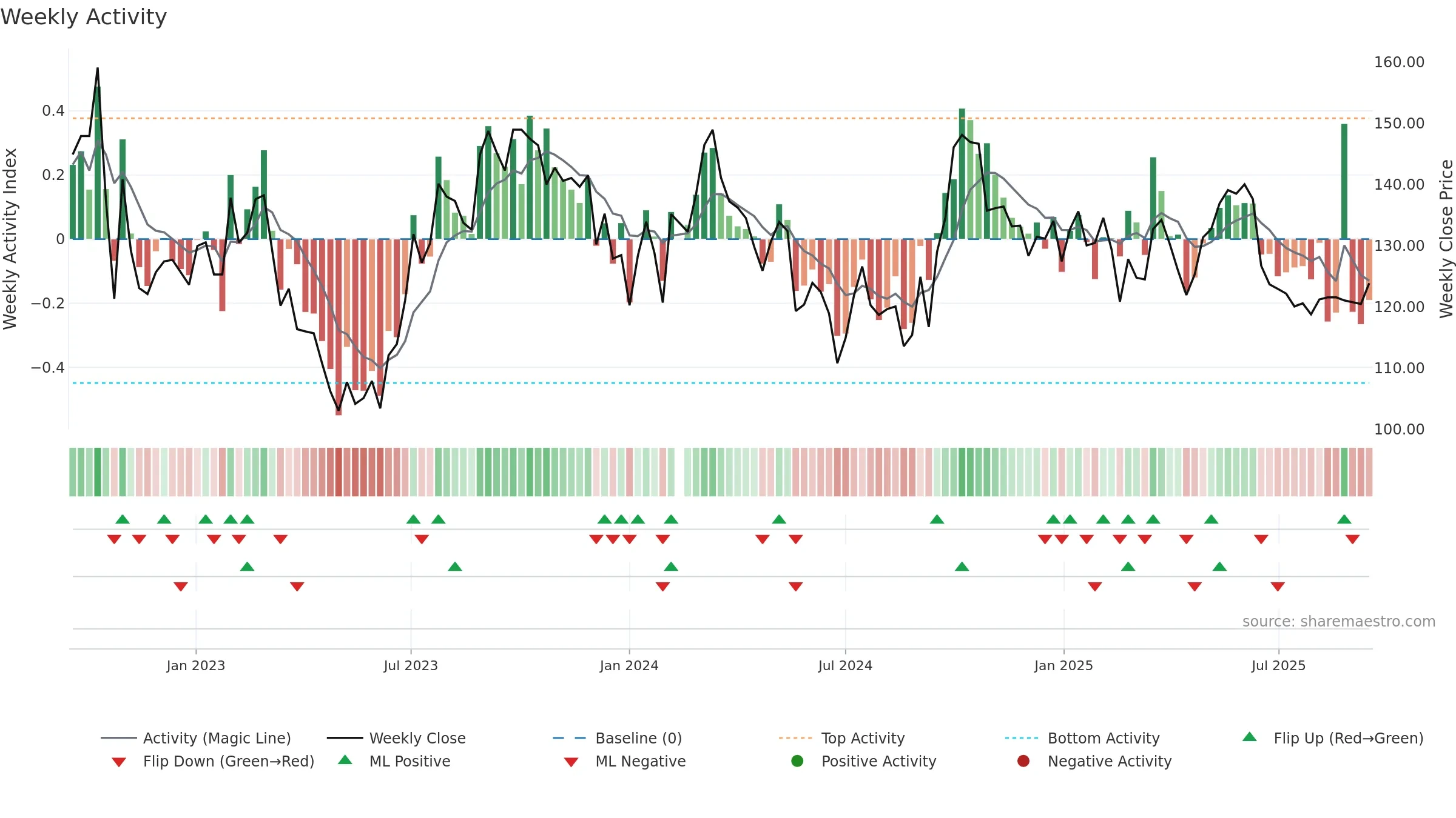 601799 weekly Activity chart, closing 2025-09-15.